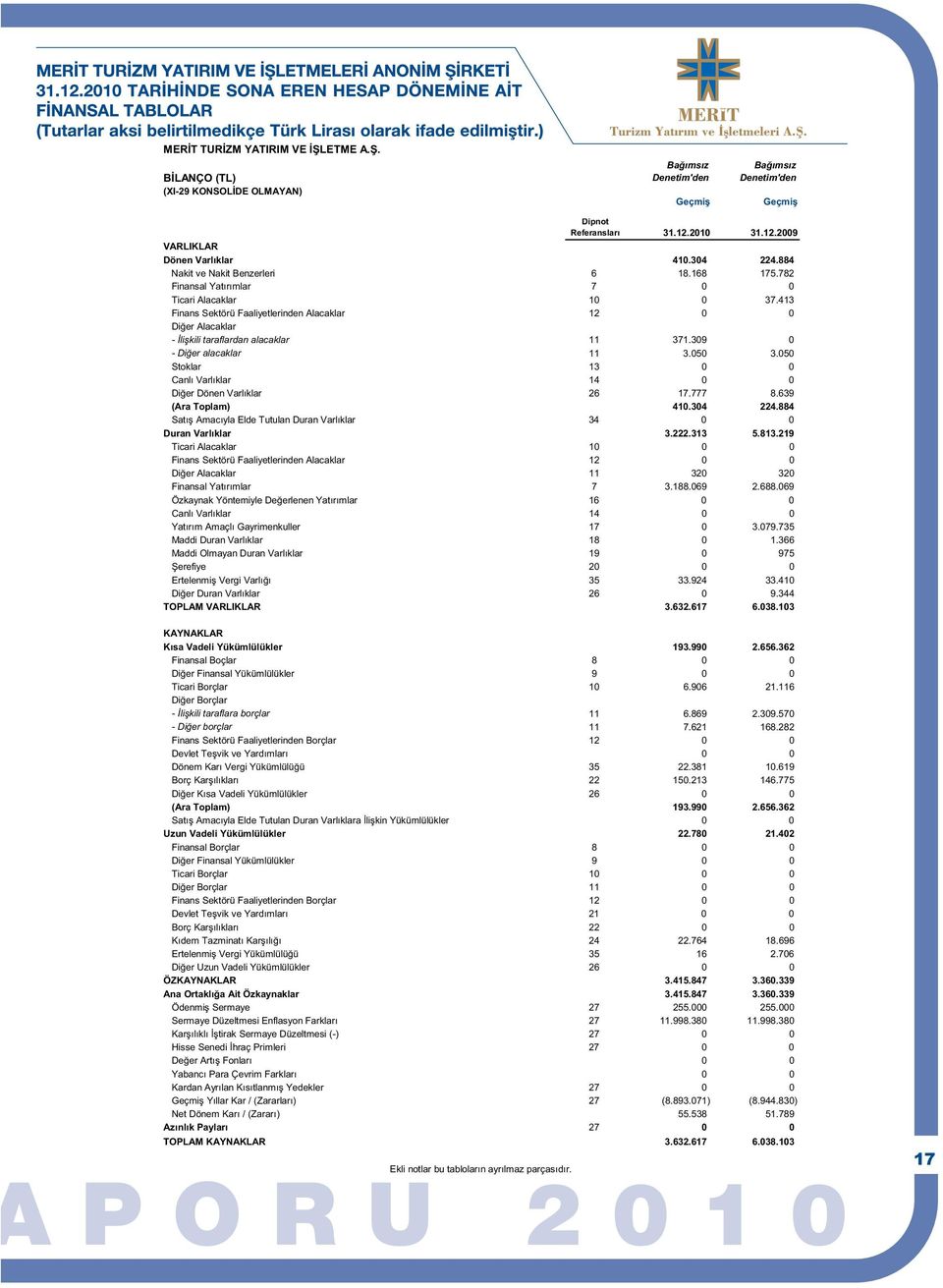 413 Finans Sektörü Faaliyetlerinden Alacaklar 12 0 0 Diğer Alacaklar - İlişkili taraflardan alacaklar 11 371.309 0 - Diğer alacaklar 11 3.050 3.