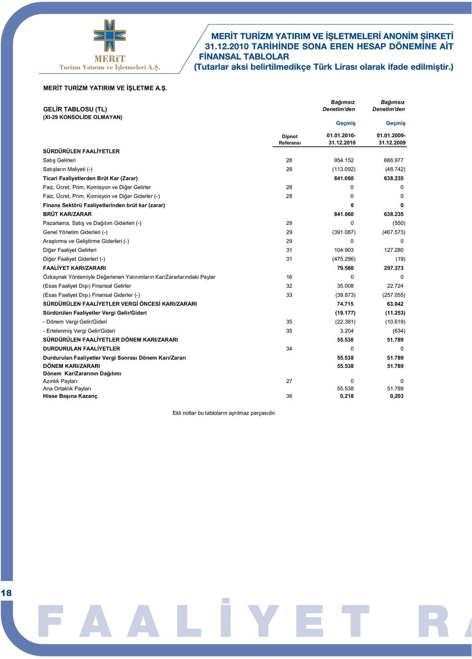 235 Faiz, Ücret, Prim, Komisyon ve Diğer Gelirler 28 0 0 Faiz, Ücret, Prim, Komisyon ve Diğer Giderler (-) 28 0 0 Finans Sektörü Faaliyetlerinden brüt kar (zarar) 0 0 BRÜT KAR/ZARAR 841.060 638.