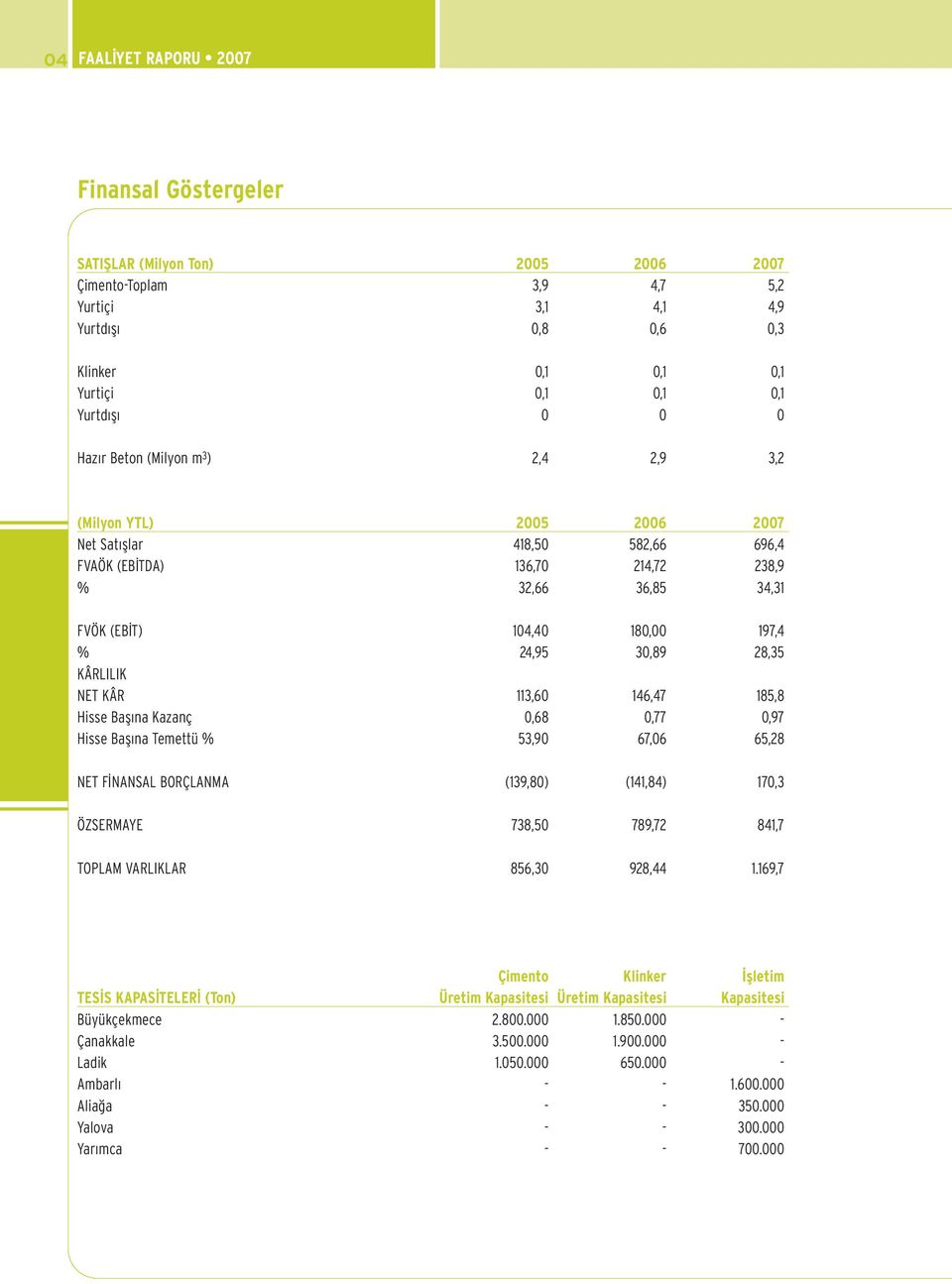 24,95 30,89 28,35 KÂRLILIK NET KÂR 113,60 146,47 185,8 Hisse Bafl na Kazanç 0,68 0,77 0,97 Hisse Bafl na Temettü % 53,90 67,06 65,28 NET F NANSAL BORÇLANMA (139,80) (141,84) 170,3 ÖZSERMAYE 738,50