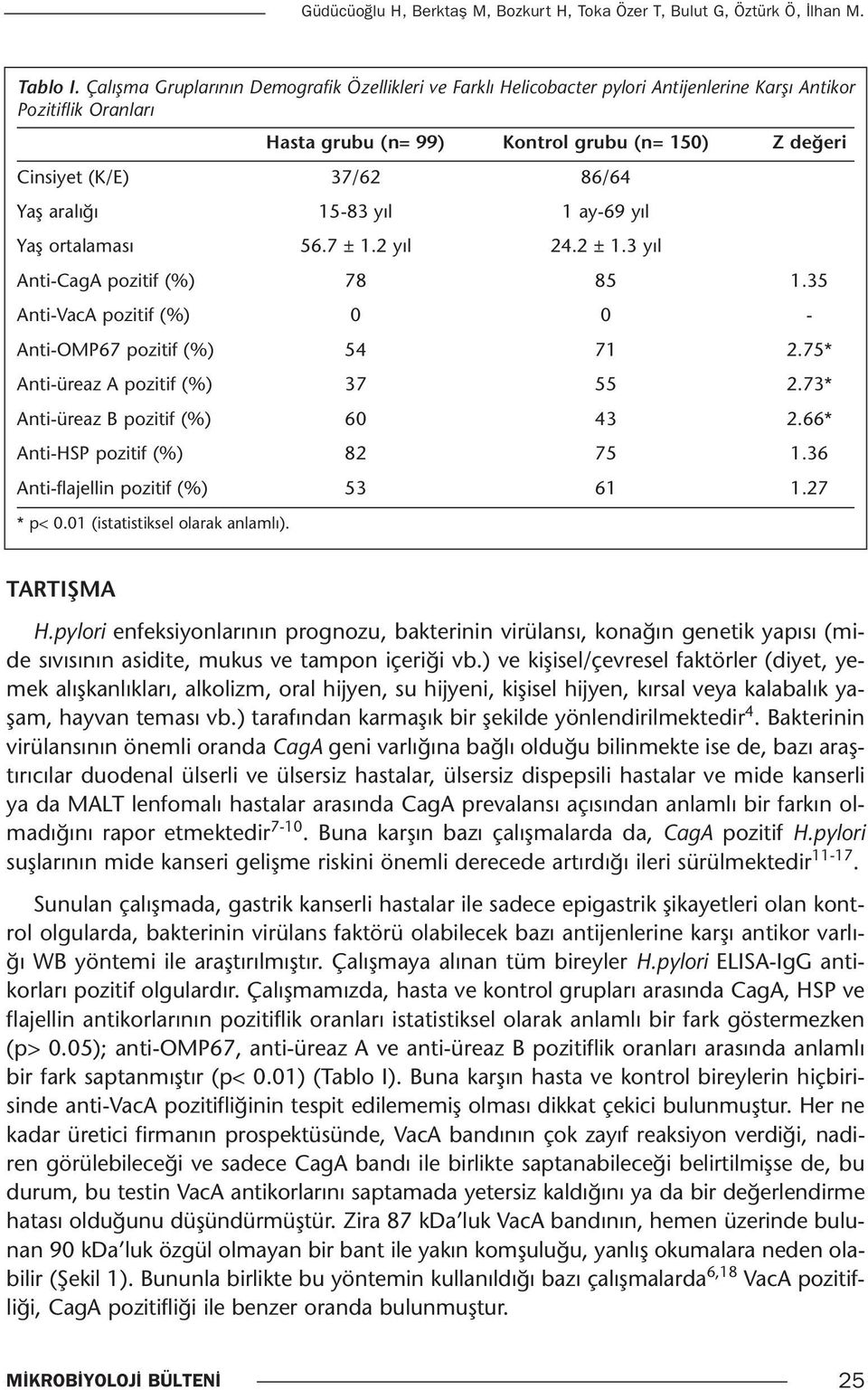 Yaş aralığı 15-83 yıl 1 ay-69 yıl Yaş ortalaması 56.7 ± 1.2 yıl 24.2 ± 1.3 yıl Anti-CagA pozitif (%) 78 85 1.35 Anti-VacA pozitif (%) 0 0 - Anti-OMP67 pozitif (%) 54 71 2.