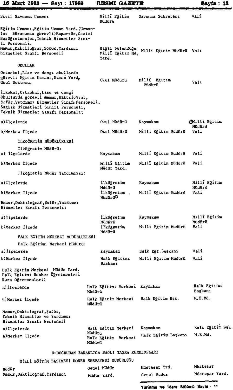 Müdürü Savunma Sekreteri Eğitim Uzmanı»Eğitim Uzman Yard. (Uzmanlar Bürosunda gbrevli)raportör,gezici Başöğretmenler,Teknik Hizmetler Sınıfı Personeli.