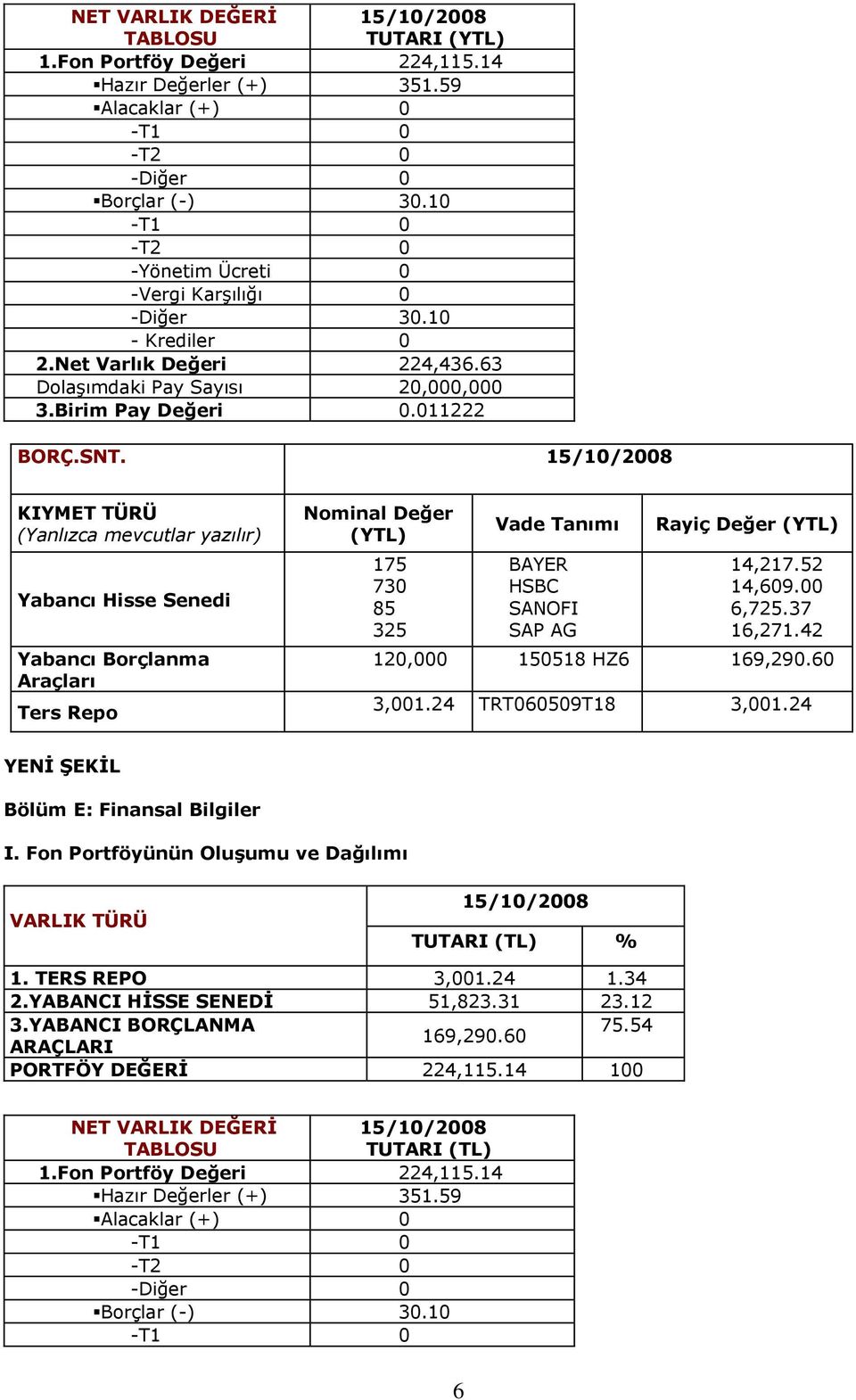 15/10/2008 KIYMET TÜRÜ (Yanlızca mevcutlar yazılır) Yabancı Hisse Senedi Yabancı Borçlanma Araçları Ters Repo Nominal Değer (YTL) 175 730 85 325 Vade Tanımı BAYER HSBC SANOFI SAP AG Rayiç Değer (YTL)