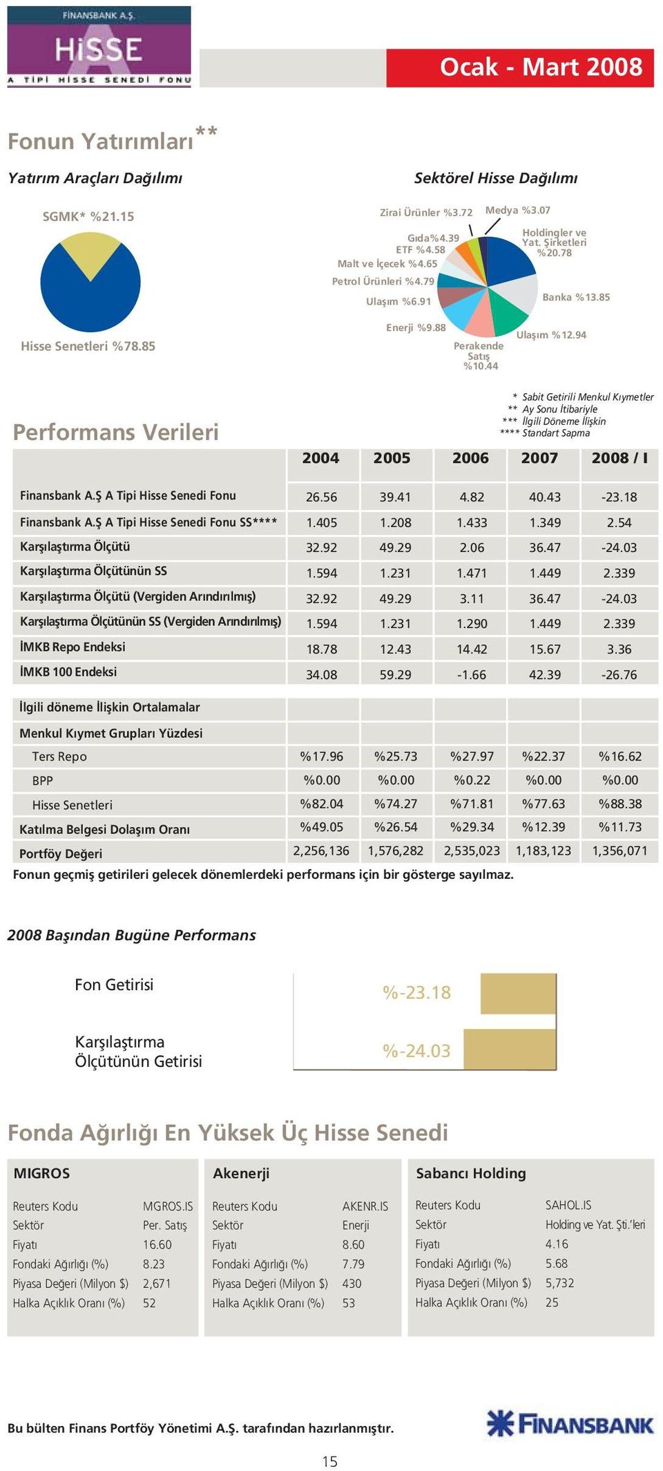 94 Performans Verileri 2004 2005 * Sabit Getirili Menkul K ymetler ** Ay Sonu tibariyle *** lgili Döneme liflkin **** Standart Sapma 2006 2007 2008 / I Finansbank A.fi A Tipi Hisse Senedi Fonu 26.