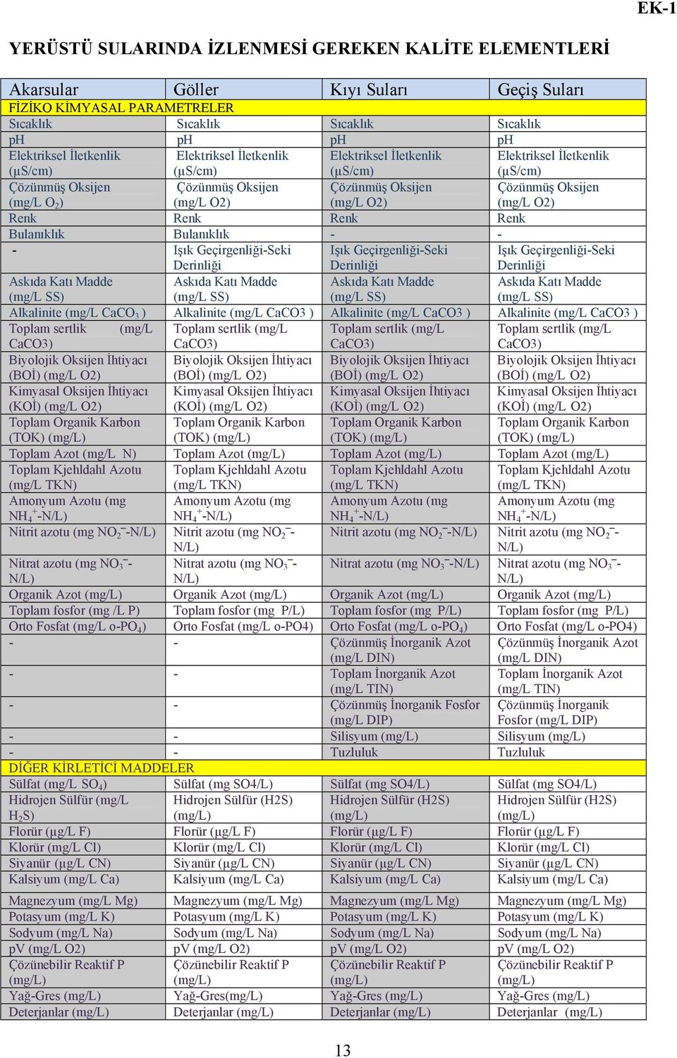 Çözünmüş Oksijen (mg/l O2) Renk Renk Renk Renk Bulanıklık Bulanıklık - - - Işık Geçirgenliği-Seki Işık Geçirgenliği-Seki Işık Geçirgenliği-Seki Derinliği Derinliği Derinliği Askıda Katı Madde (mg/l