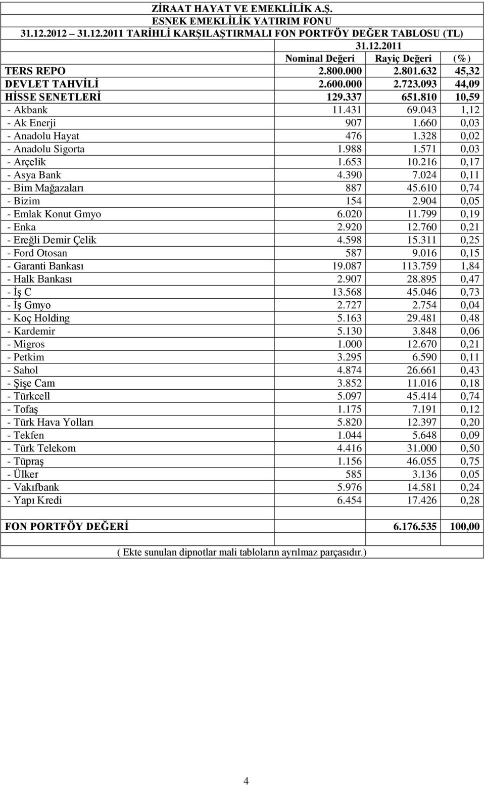 216 0,17 - Asya Bank 4.390 7.024 0,11 - Bim Mağazaları 887 45.610 0,74 - Bizim 154 2.904 0,05 - Emlak Konut Gmyo 6.020 11.799 0,19 - Enka 2.920 12.760 0,21 - Ereğli Demir Çelik 4.598 15.