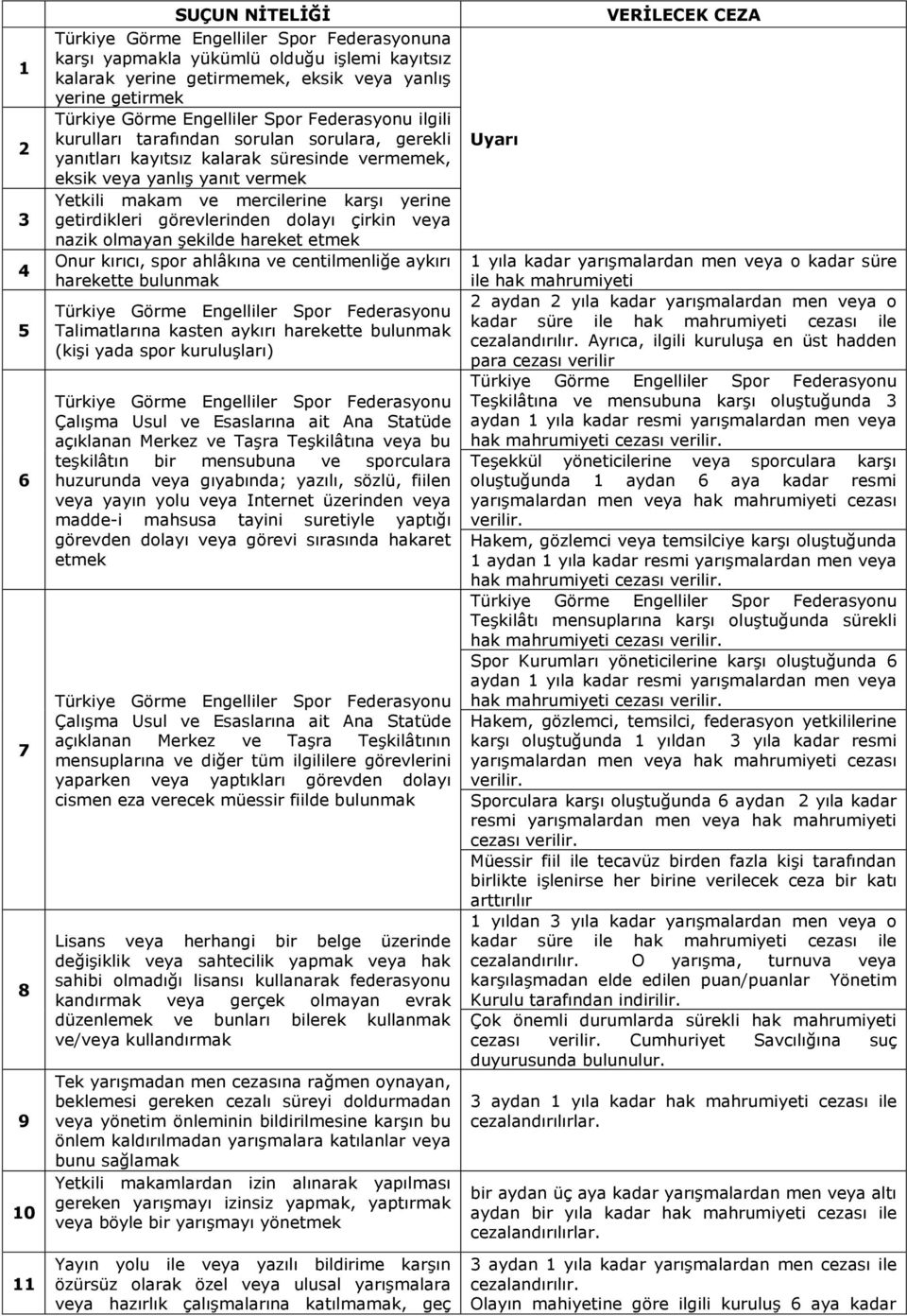 karşı yerine getirdikleri görevlerinden dolayı çirkin veya nazik olmayan şekilde hareket etmek Onur kırıcı, spor ahlâkına ve centilmenliğe aykırı harekette bulunmak Türkiye Görme Engelliler Spor