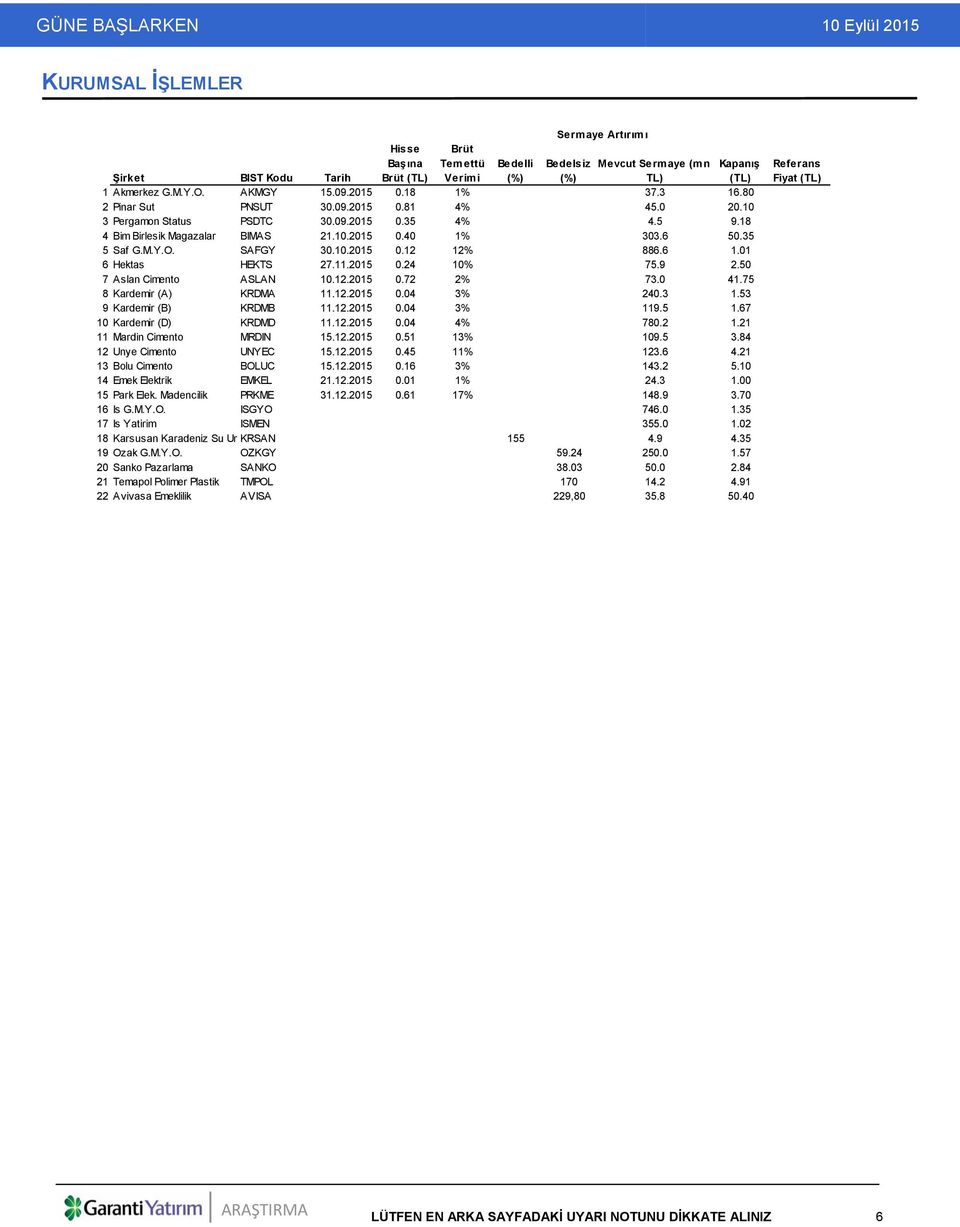 35 5 Saf G.M.Y.O. SAFGY 30.10.2015 0.12 12% 886.6 1.01 6 Hektas HEKTS 27.11.2015 0.24 10% 75.9 2.50 7 Aslan Cimento ASLAN 10.12.2015 0.72 2% 73.0 41.75 8 Kardemir (A) KRDMA 11.12.2015 0.04 3% 240.3 1.