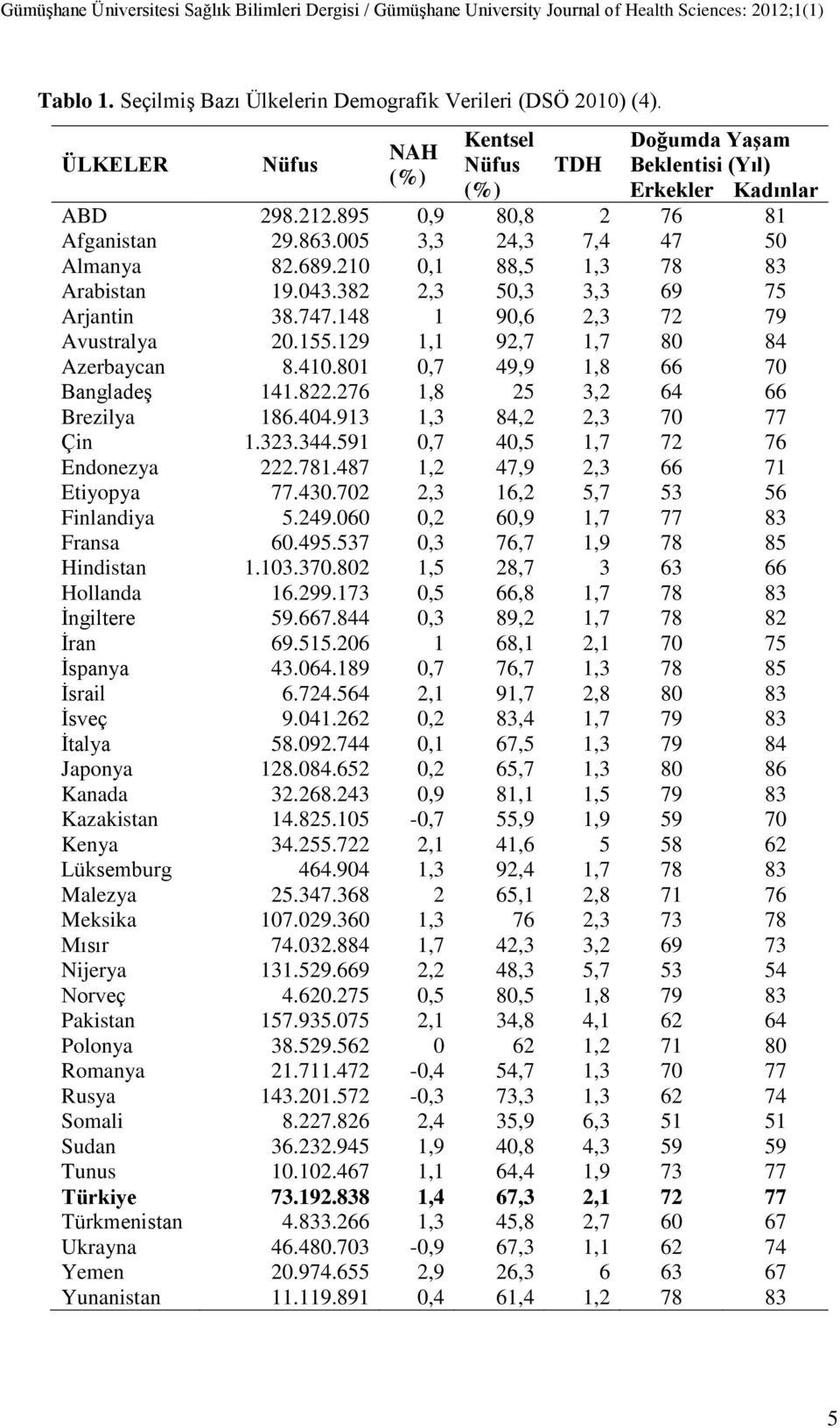 129 1,1 92,7 1,7 80 84 Azerbaycan 8.410.801 0,7 49,9 1,8 66 70 Bangladeş 141.822.276 1,8 25 3,2 64 66 Brezilya 186.404.913 1,3 84,2 2,3 70 77 Çin 1.323.344.591 0,7 40,5 1,7 72 76 Endonezya 222.781.