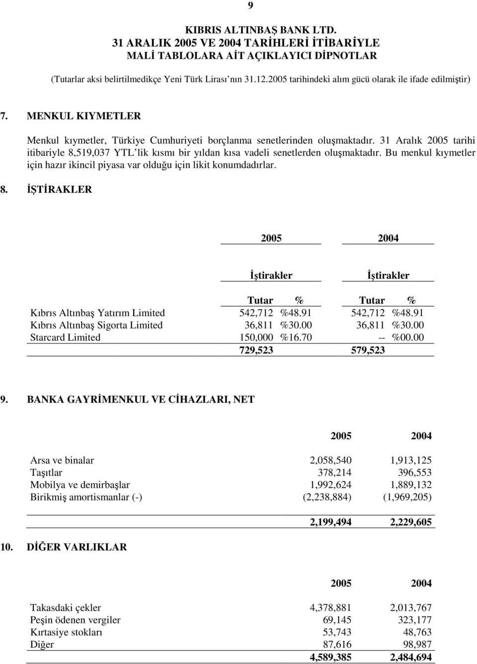 91 542,712 %48.91 Kıbrıs Altınbaş Sigorta Limited 36,811 %30.00 36,811 %30.00 Starcard Limited 150,000 %16.70 -- %00.00 729,523 579,523 9.