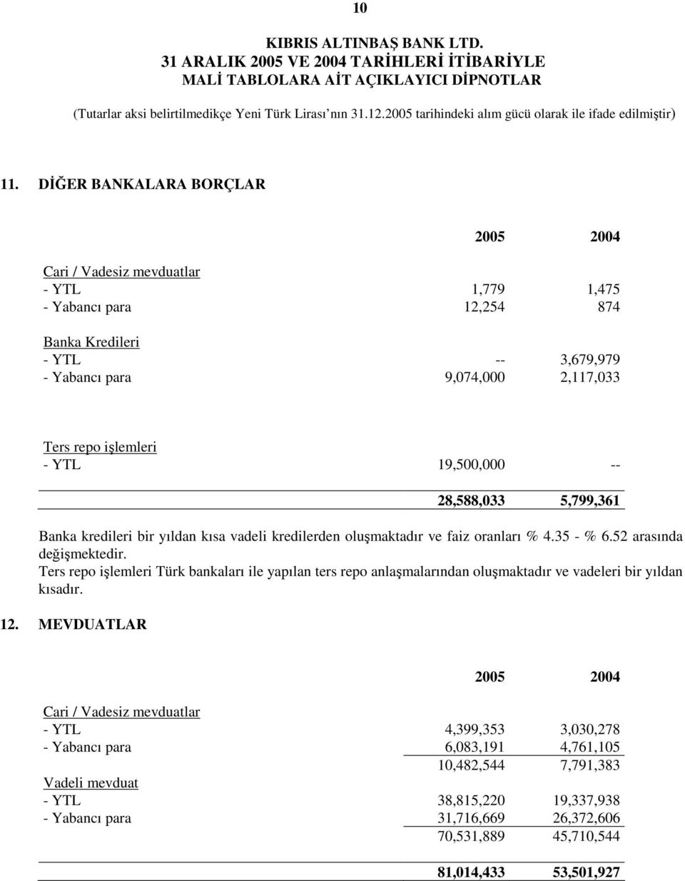 YTL 19,500,000 -- 28,588,033 5,799,361 Banka kredileri bir yıldan kısa vadeli kredilerden oluşmaktadır ve faiz oranları % 4.35 - % 6.52 arasında değişmektedir.