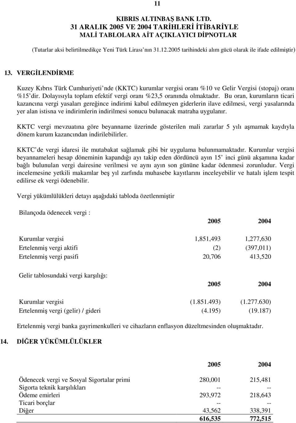 Bu oran, kurumların ticari kazancına vergi yasaları gereğince indirimi kabul edilmeyen giderlerin ilave edilmesi, vergi yasalarında yer alan istisna ve indirimlerin indirilmesi sonucu bulunacak