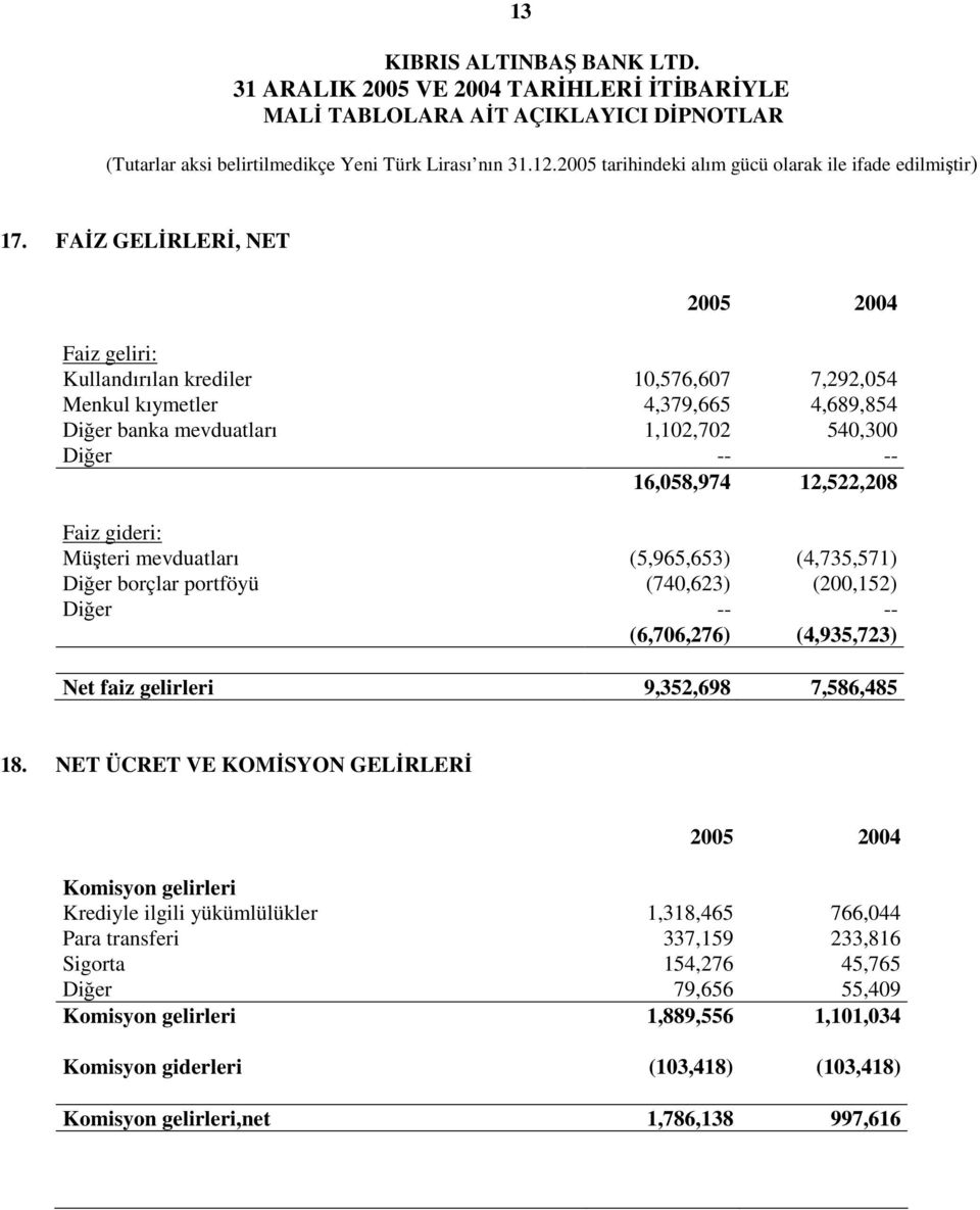 16,058,974 12,522,208 Faiz gideri: Müşteri mevduatları (5,965,653) (4,735,571) Diğer borçlar portföyü (740,623) (200,152) Diğer -- -- (6,706,276) (4,935,723) Net faiz