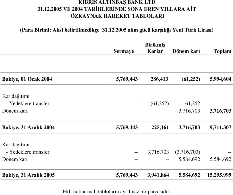 2005 alım gücü karşılığı Yeni Türk Lirası) Sermaye Birikmiş Karlar Dönem karı Toplam Bakiye, 01 Ocak 2004 5,769,443 286,413 (61,252) 5,994,604 Kar dağıtımı -