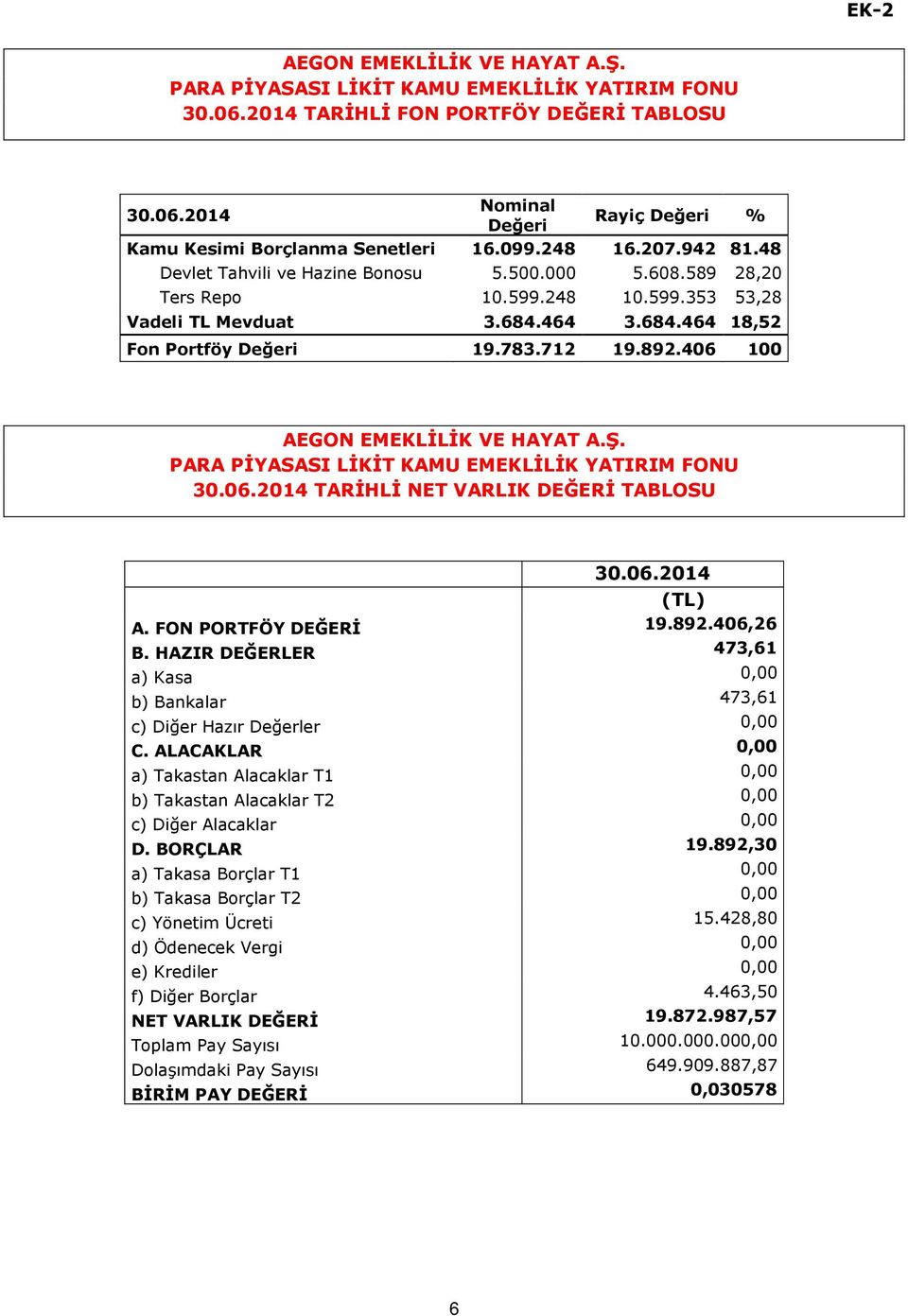 TARİHLİ NET VARLIK DEĞERİ TABLOSU (TL) A. FON PORTFÖY DEĞERİ 19.892.406,26 B. HAZIR DEĞERLER 473,61 a) Kasa 0,00 b) Bankalar 473,61 c) Diğer Hazır Değerler 0,00 C.