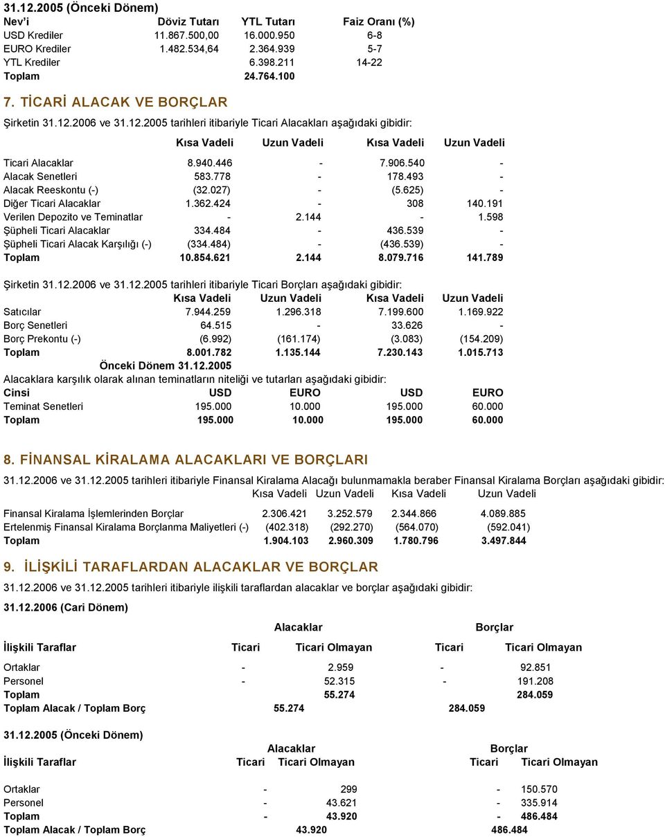446-7.906.540 - Alacak Senetleri 583.778-178.493 - Alacak Reeskontu (-) (32.027) - (5.625) - Diğer Ticari Alacaklar 1.362.424-308 140.191 Verilen Depozito ve Teminatlar - 2.144-1.
