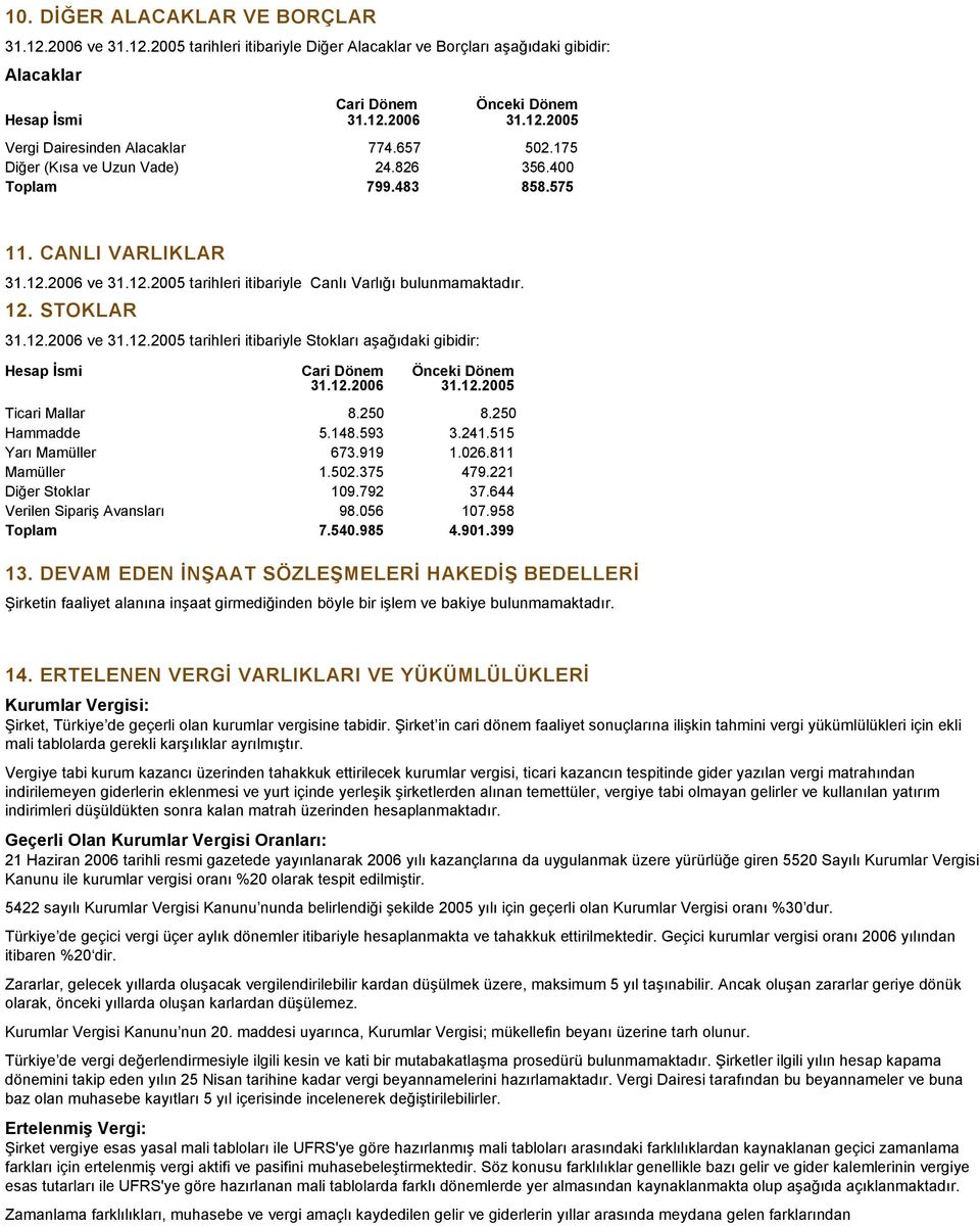 12.2006 31.12.2005 Ticari Mallar 8.250 8.250 Hammadde 5.148.593 3.241.515 Yarı Mamüller 673.919 1.026.811 Mamüller 1.502.375 479.221 Diğer Stoklar 109.792 37.644 Verilen Sipariş Avansları 98.056 107.