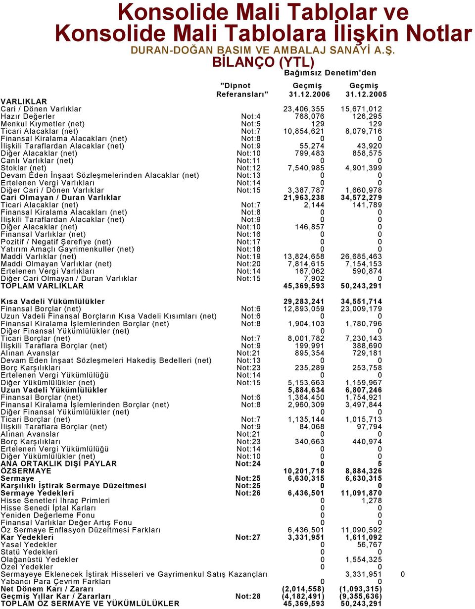 2005 VARLIKLAR Cari / Dönen Varlıklar 23,406,355 15,671,012 Hazır Değerler Not:4 768,076 126,295 Menkul Kıymetler (net) Not:5 129 129 Ticari Alacaklar (net) Not:7 10,854,621 8,079,716 Finansal