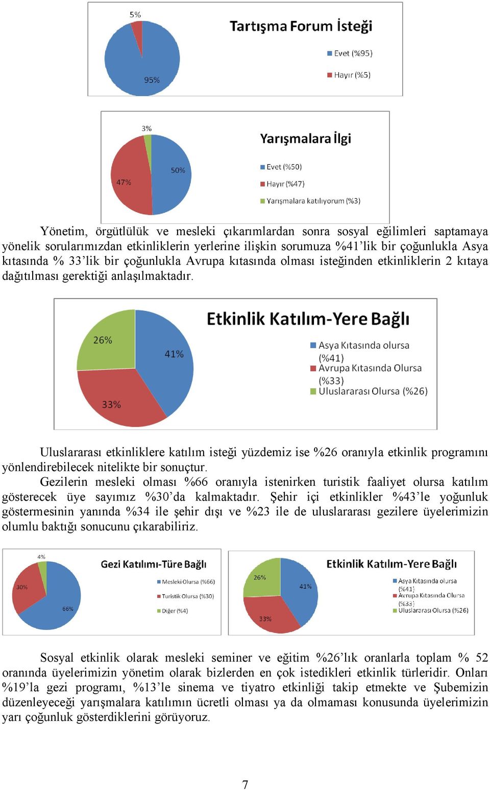 Uluslararası etkinliklere katılım isteği yüzdemiz ise %26 oranıyla etkinlik programını yönlendirebilecek nitelikte bir sonuçtur.