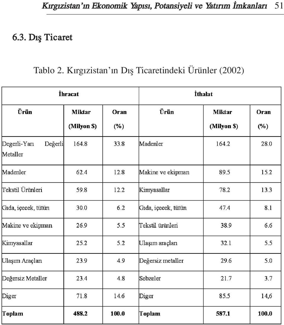 6.3. D fl Ticaret Tablo 2.