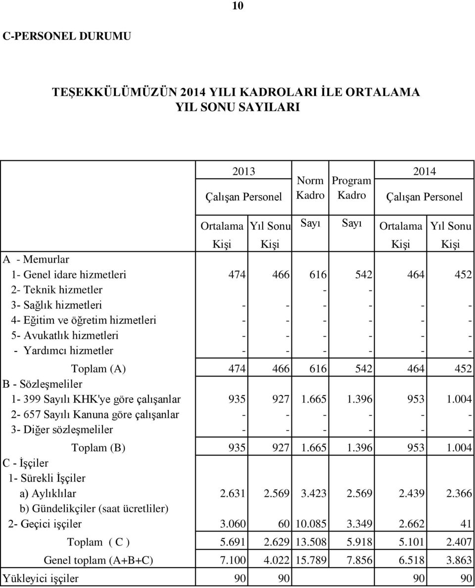 hizmetleri - - - - - - - Yardımcı hizmetler - - - - - - Toplam (A) 474 466 616 542 464 452 B - Sözleşmeliler 1-399 Sayılı KHK'ye göre çalışanlar 935 927 1.665 1.396 953 1.