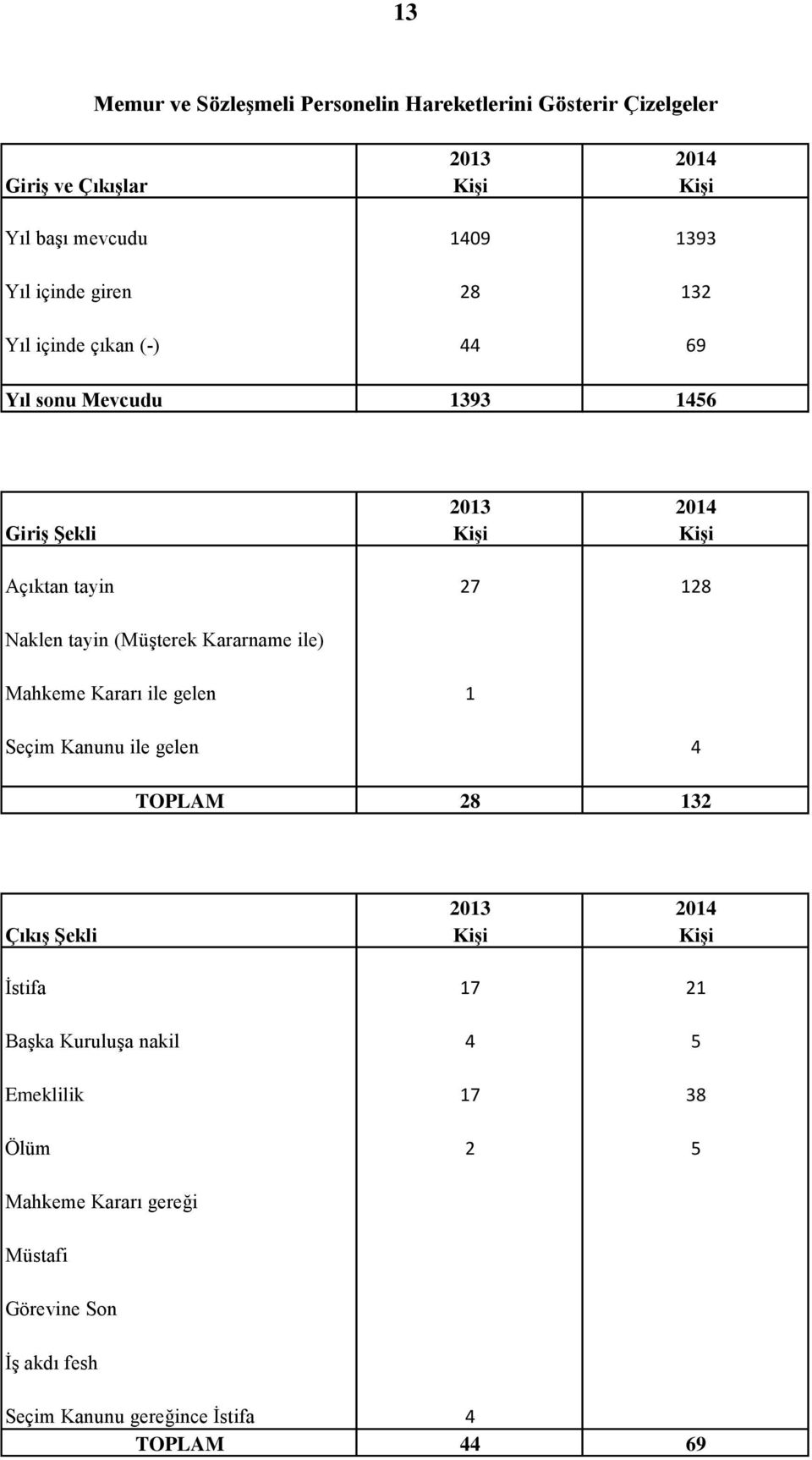 (Müşterek Kararname ile) Mahkeme Kararı ile gelen 1 Seçim Kanunu ile gelen 4 TOPLAM 28 132 2013 2014 Çıkış Şekli Kişi Kişi İstifa 17 21