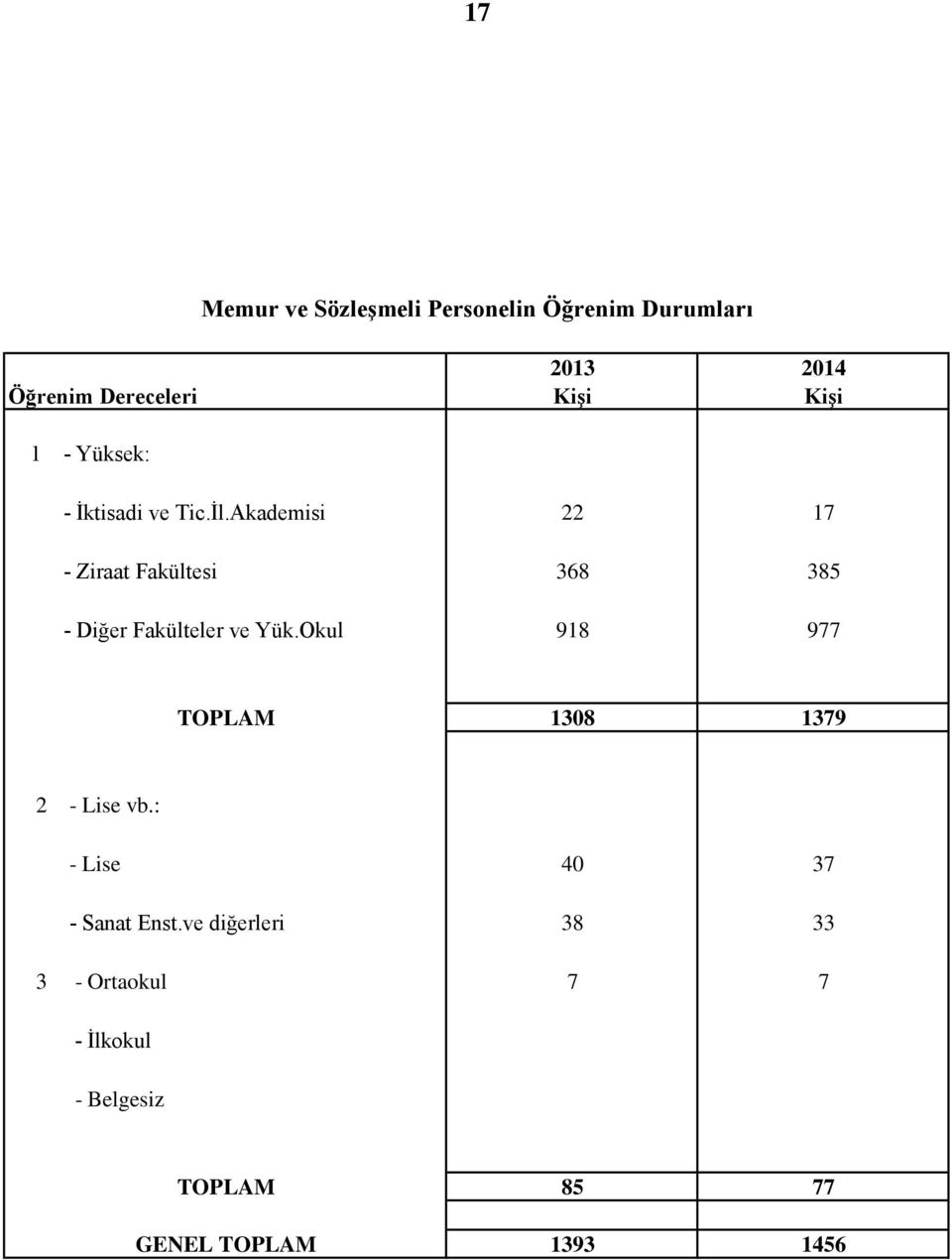 Akademisi 22 17 - Ziraat Fakültesi 368 385 - Diğer Fakülteler ve Yük.