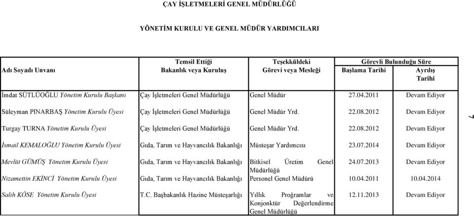 2011 Devam Ediyor Süleyman PINARBAŞ Yönetim Kurulu Üyesi Çay İşletmeleri Genel Müdürlüğü Genel Müdür Yrd. 22.08.