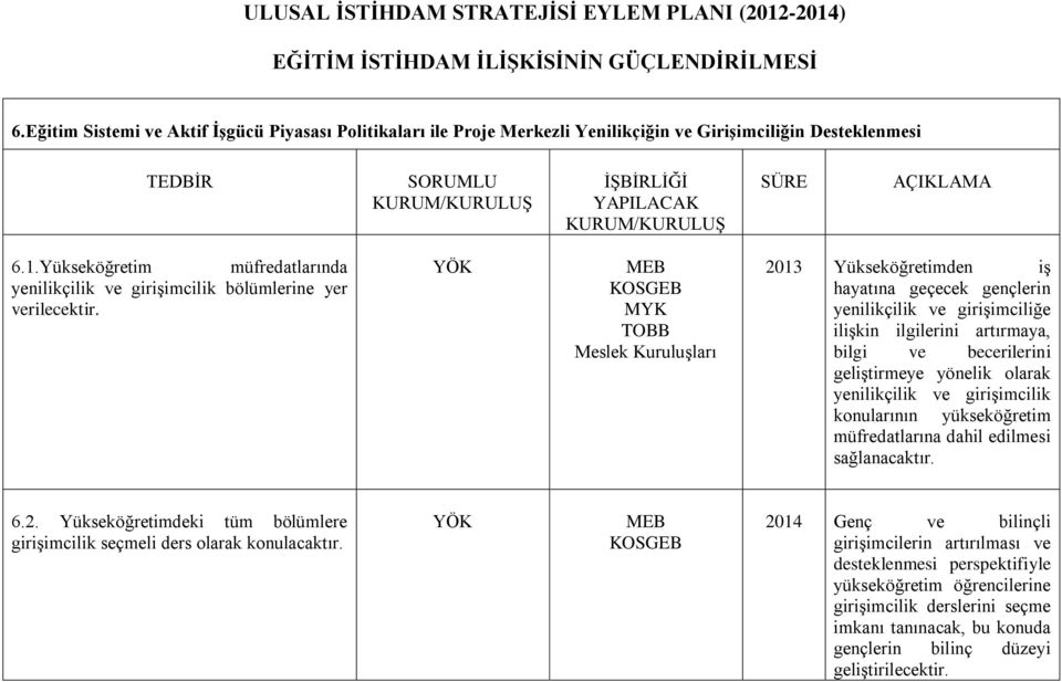 Meslek KuruluĢları 2013 Yükseköğretimden iģ hayatına geçecek gençlerin yenilikçilik ve giriģimciliğe iliģkin ilgilerini artırmaya, bilgi ve becerilerini geliģtirmeye yönelik olarak yenilikçilik ve