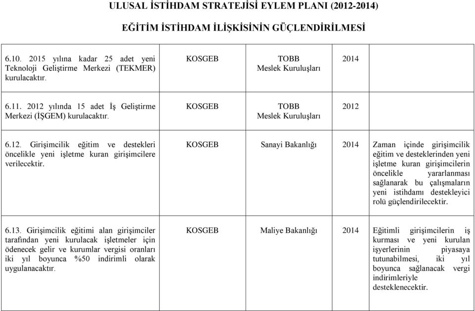 Sanayi Bakanlığı 2014 Zaman içinde giriģimcilik eğitim ve desteklerinden yeni iģletme kuran giriģimcilerin öncelikle yararlanması sağlanarak bu çalıģmaların yeni istihdamı destekleyici rolü