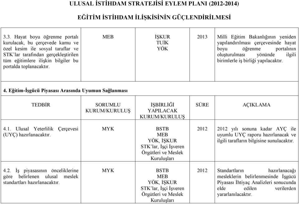 Eğitim-ĠĢgücü Piyasası Arasında Uyumun Sağlanması TEDBĠR SORUMLU ĠġBĠRLĠĞĠ YAPILACAK SÜRE AÇIKLAMA 4.1. Ulusal Yeterlilik Çerçevesi (UYÇ) hazırlanacaktır.