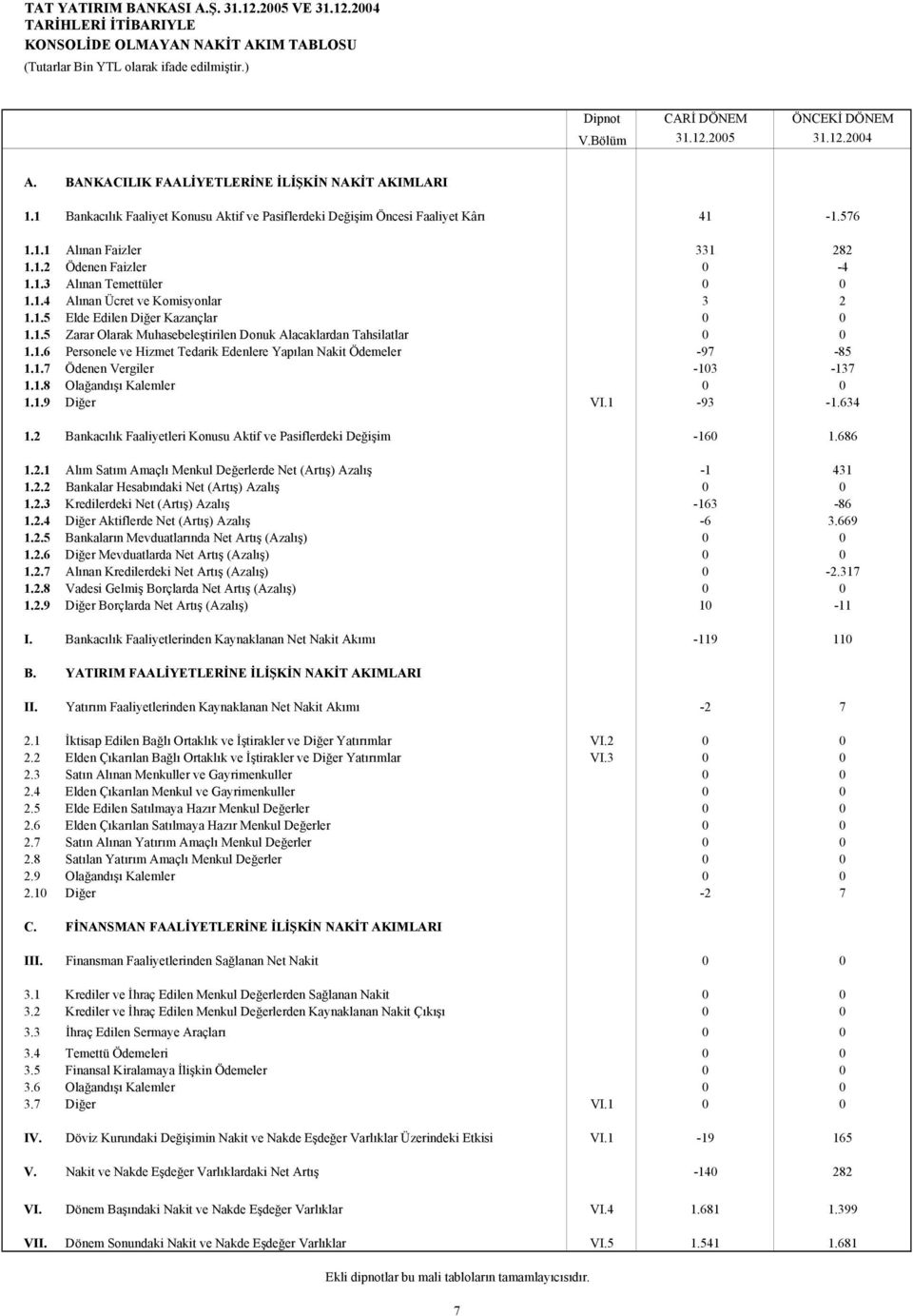 1.4 Alınan Ücret ve Komisyonlar 3 2 1.1.5 Elde Edilen Diğer Kazançlar 0 0 1.1.5 Zarar Olarak Muhasebeleştirilen Donuk Alacaklardan Tahsilatlar 0 0 1.1.6 Personele ve Hizmet Tedarik Edenlere Yapılan Nakit Ödemeler -97-85 1.