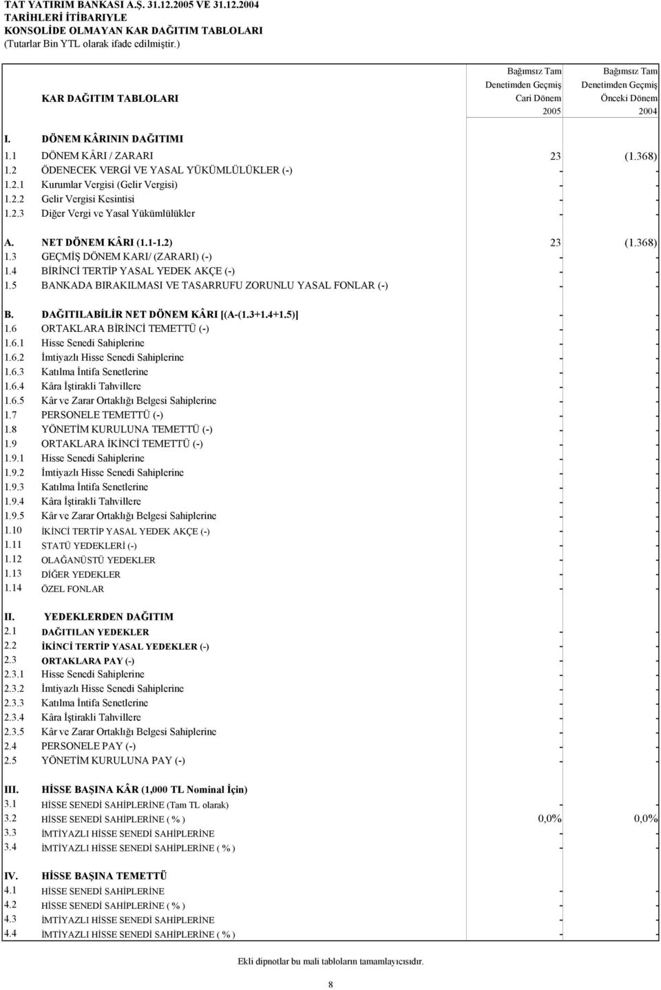 2 ÖDENECEK VERGİ VE YASAL YÜKÜMLÜLÜKLER (-) - - 1.2.1 Kurumlar Vergisi (Gelir Vergisi) - - 1.2.2 Gelir Vergisi Kesintisi - - 1.2.3 Diğer Vergi ve Yasal Yükümlülükler - - A. NET DÖNEM KÂRI (1.1-1.