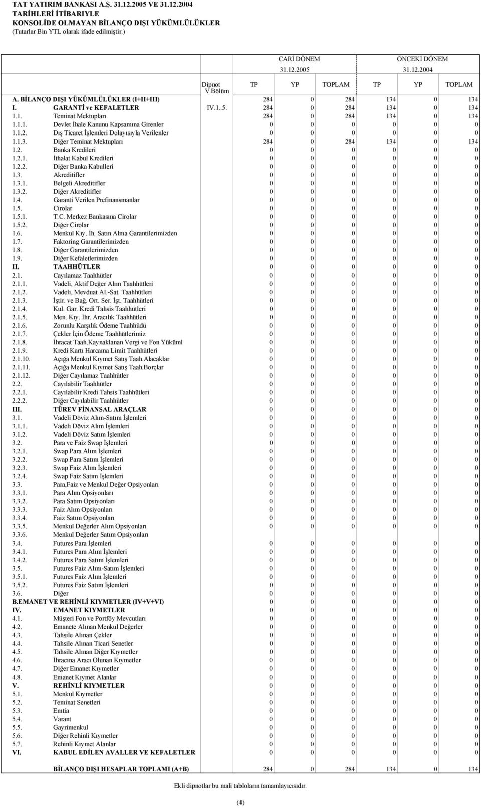 1.2. Dış Ticaret İşlemleri Dolayısıyla Verilenler 0 0 0 0 0 0 1.1.3. Diğer Teminat Mektupları 284 0 284 134 0 134 1.2. Banka Kredileri 0 0 0 0 0 0 1.2.1. İthalat Kabul Kredileri 0 0 0 0 0 0 1.2.2. Diğer Banka Kabulleri 0 0 0 0 0 0 1.