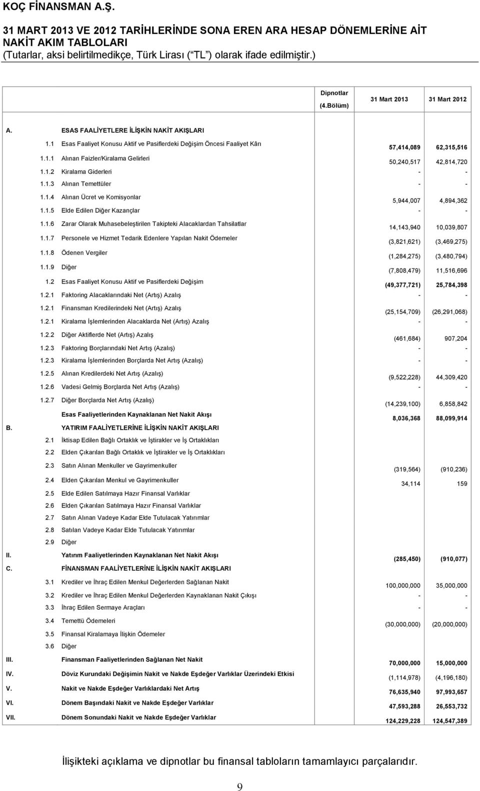 1.4 Alınan Ücret ve Komisyonlar 5,944,007 4,894,362 1.1.5 Elde Edilen Diğer Kazançlar - - 1.1.6 Zarar Olarak Muhasebeleştirilen Takipteki Alacaklardan Tahsilatlar 14,143,940 10,039,807 1.1.7 Personele ve Hizmet Tedarik Edenlere Yapılan Nakit Ödemeler (3,821,621) (3,469,275) 1.