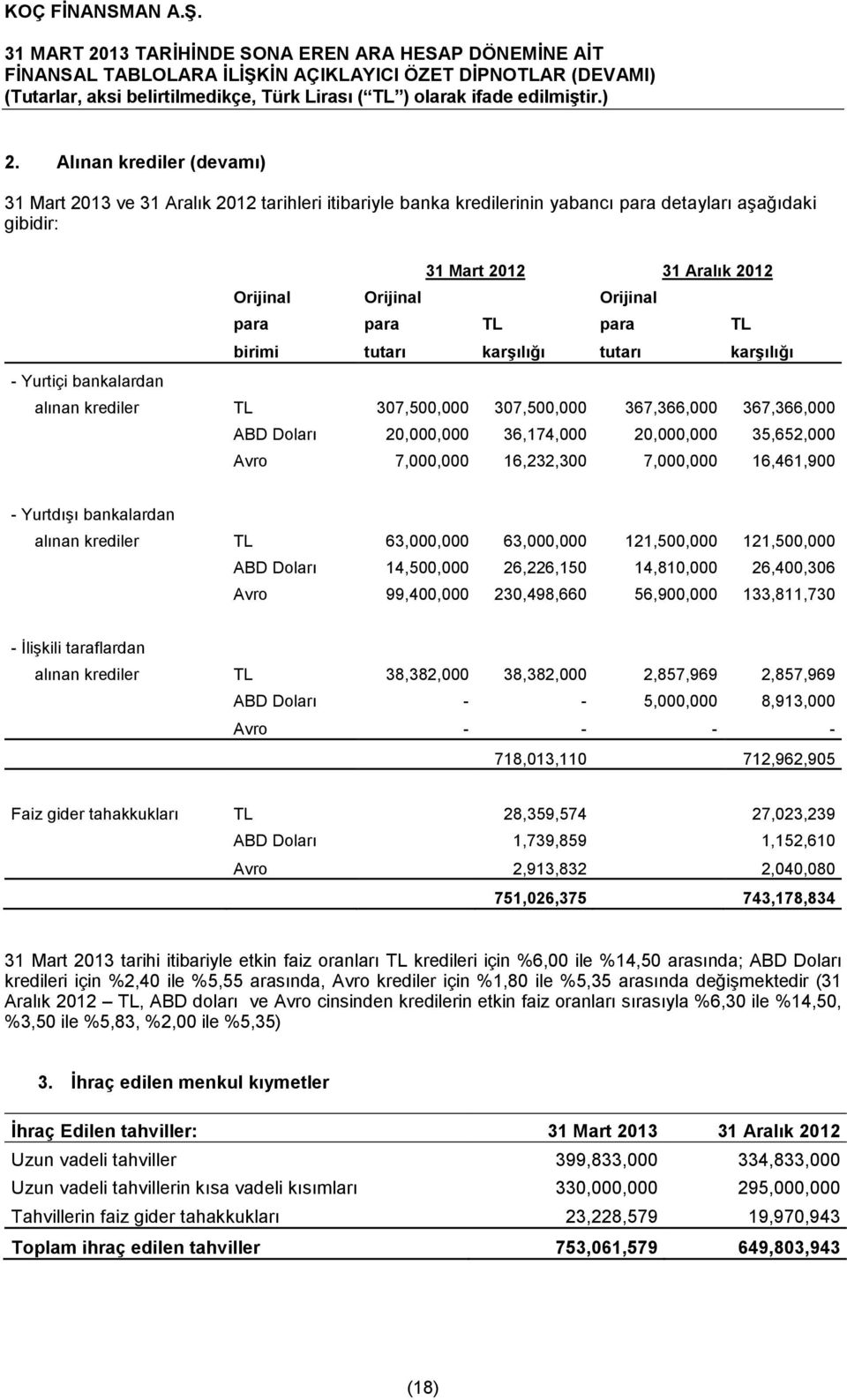 35,652,000 Avro 7,000,000 16,232,300 7,000,000 16,461,900 - Yurtdışı bankalardan alınan krediler TL 63,000,000 63,000,000 121,500,000 121,500,000 ABD Doları 14,500,000 26,226,150 14,810,000