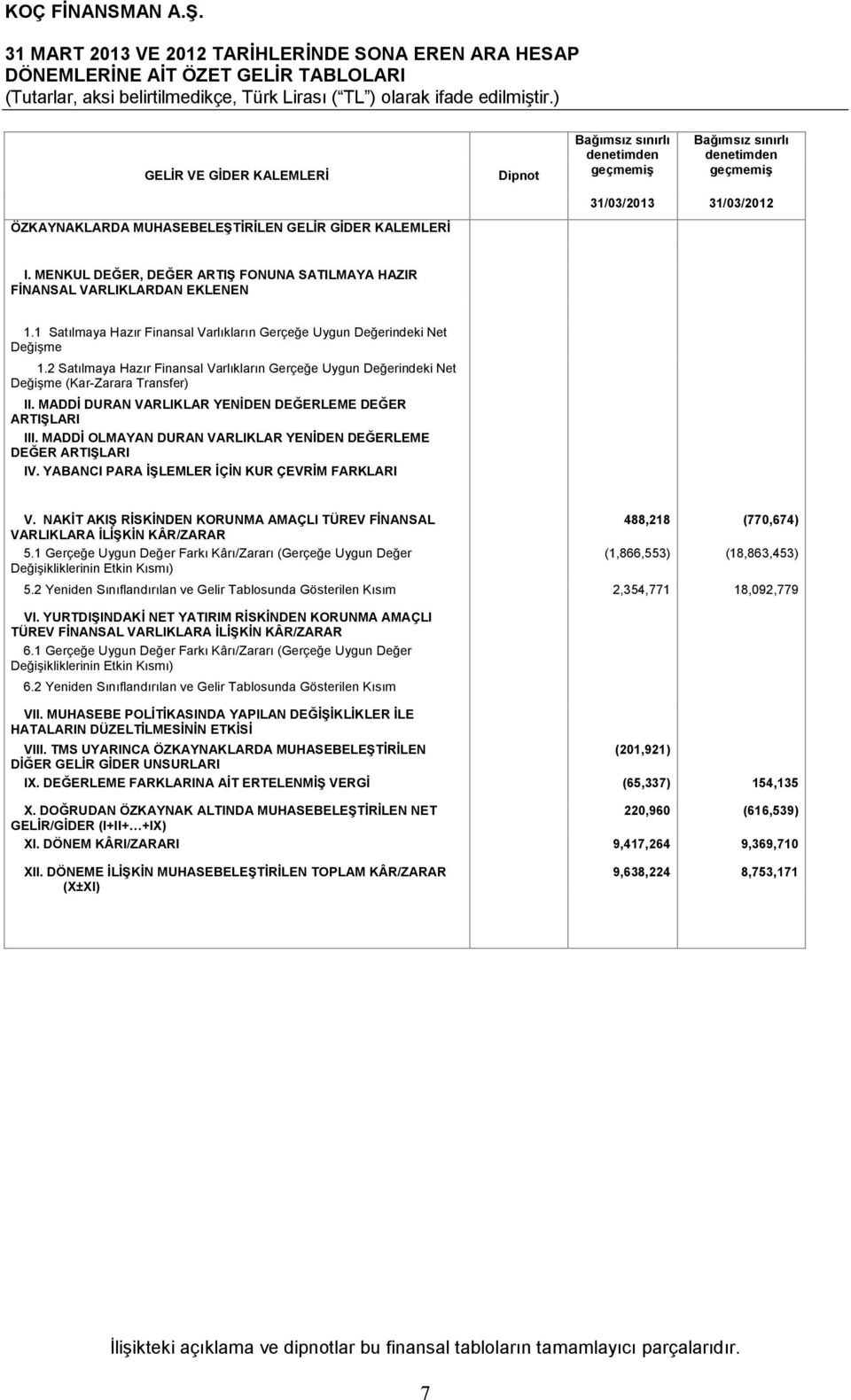 1 Satılmaya Hazır Finansal Varlıkların Gerçeğe Uygun Değerindeki Net Değişme 1.2 Satılmaya Hazır Finansal Varlıkların Gerçeğe Uygun Değerindeki Net Değişme (Kar-Zarara Transfer) II.