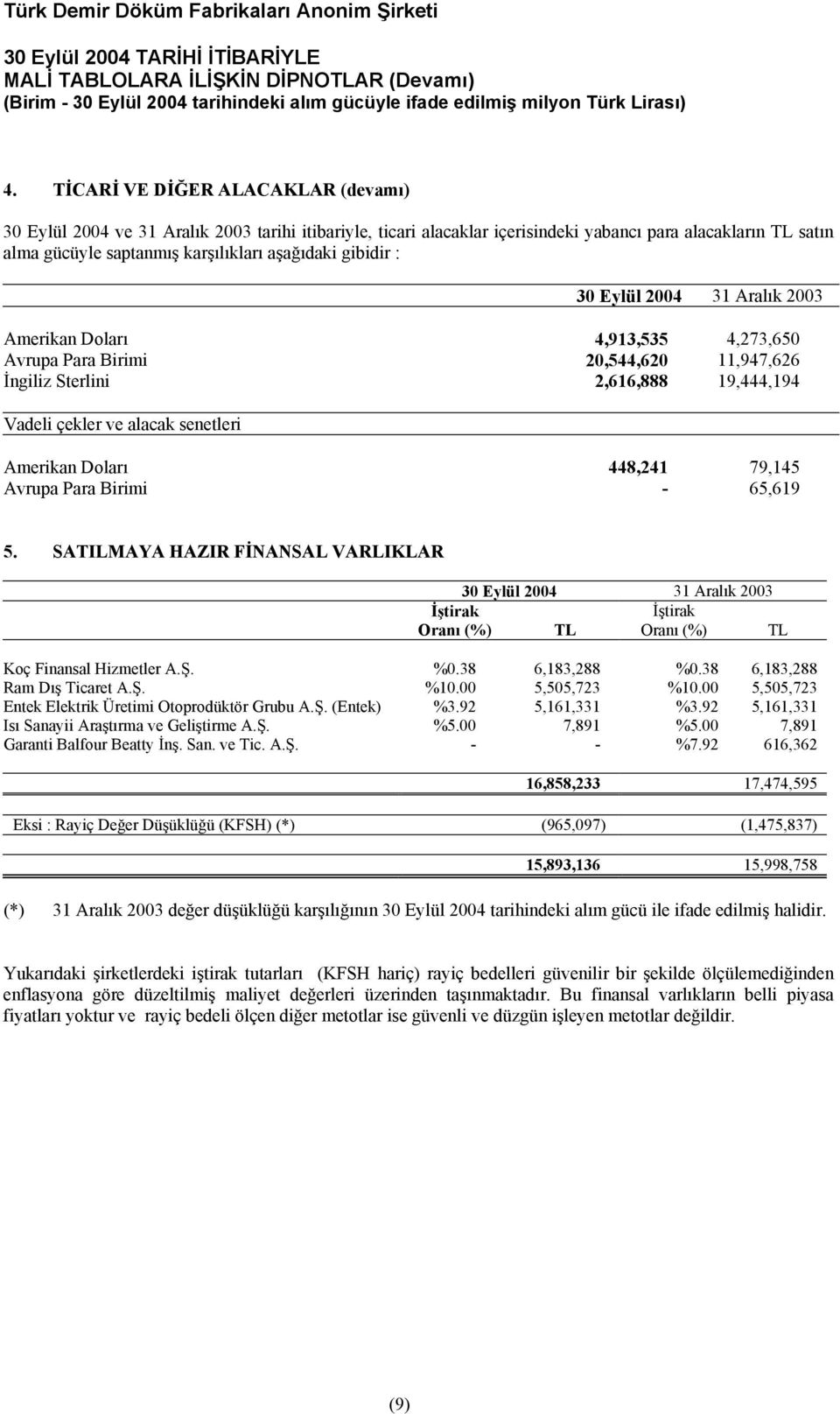 448,241 79,145 Avrupa Para Birimi - 65,619 5. SATILMAYA HAZIR FİNANSAL VARLIKLAR 30 Eylül 31 Aralık 2003 İştirak İştirak Oranı (%) TL Oranı (%) TL Koç Finansal Hizmetler A.Ş. %0.38 6,183,288 %0.