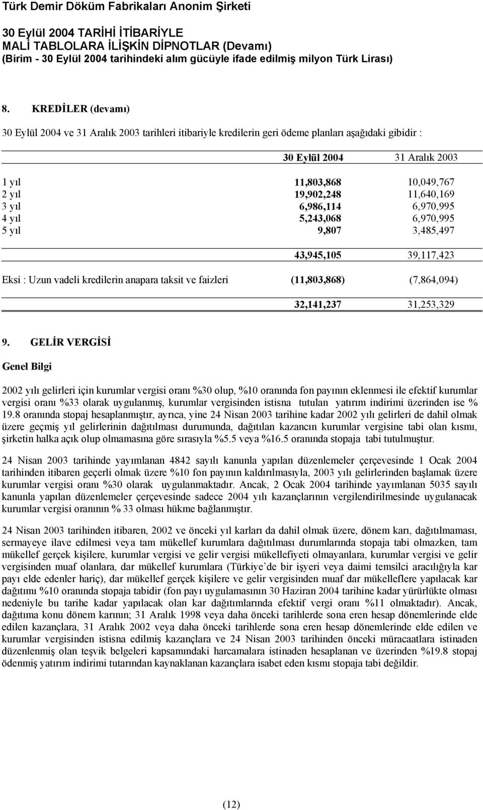 9. GELİR VERGİSİ Genel Bilgi 2002 yılı gelirleri için kurumlar vergisi oranı %30 olup, %10 oranında fon payının eklenmesi ile efektif kurumlar vergisi oranı %33 olarak uygulanmış, kurumlar