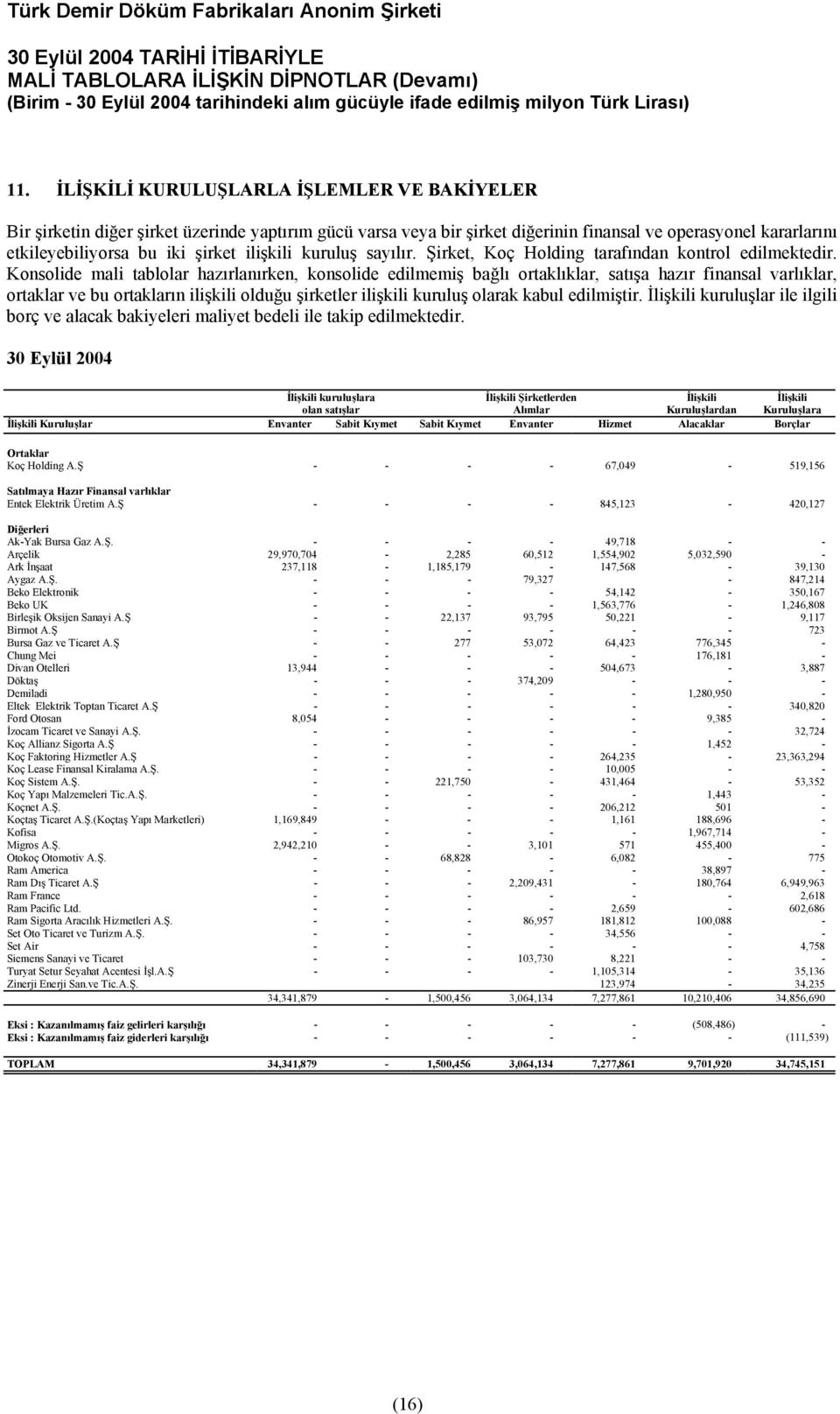 Konsolide mali tablolar hazırlanırken, konsolide edilmemiş bağlı ortaklıklar, satışa hazır finansal varlıklar, ortaklar ve bu ortakların ilişkili olduğu şirketler ilişkili kuruluş olarak kabul