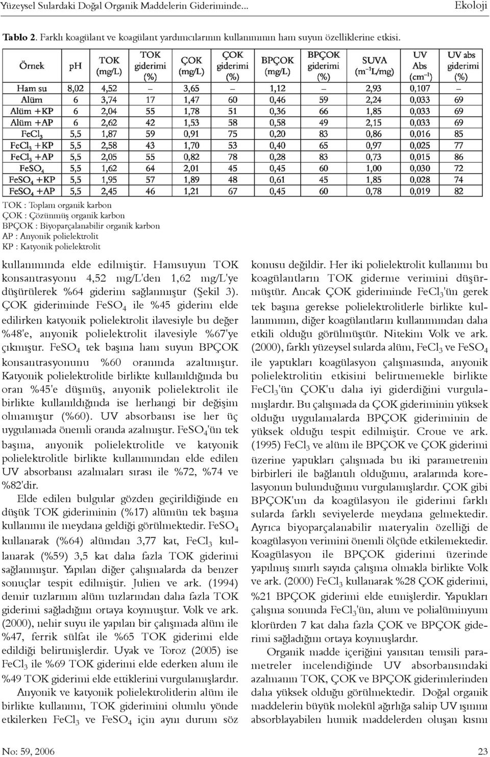 Hamsuyun TOK konsantrasyonu 4,52 mg/l'den 1,62 mg/l'ye düþürülerek %64 giderim saðlanmýþtýr (Þekil 3).