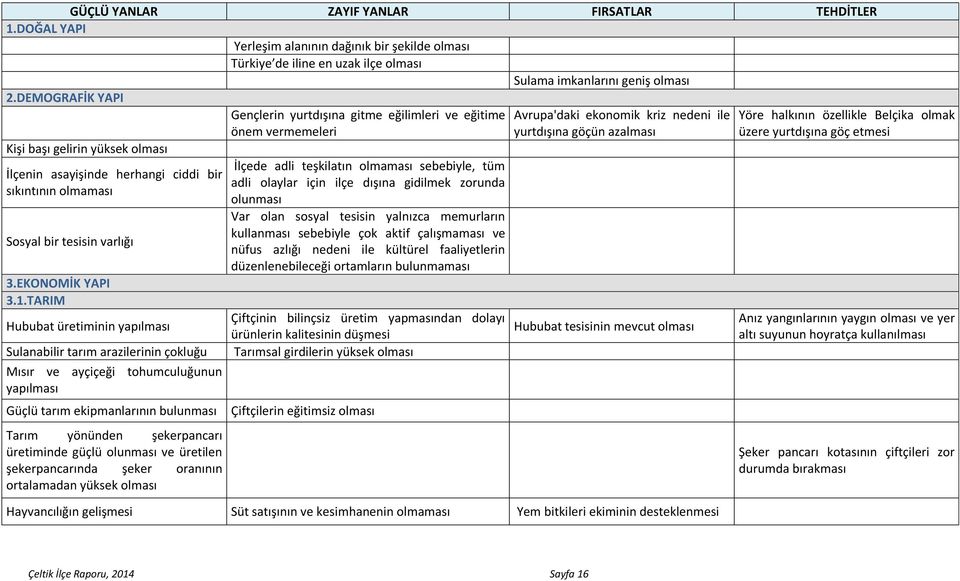 TARIM Hububat üretiminin yapılması Sulanabilir tarım arazilerinin çokluğu Mısır ve ayçiçeği tohumculuğunun yapılması Güçlü tarım ekipmanlarının bulunması Tarım yönünden şekerpancarı üretiminde güçlü