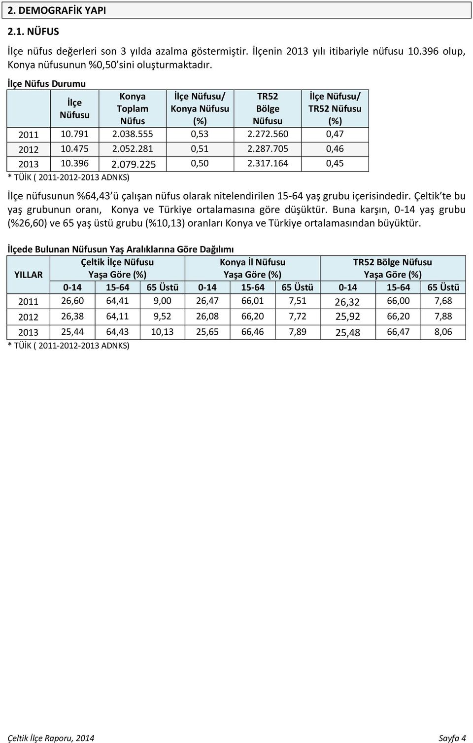 287.705 0,46 2013 10.396 2.079.225 0,50 2.317.164 0,45 * TÜİK ( 2011-2012-2013 ADNKS) İlçe nüfusunun %64,43 ü çalışan nüfus olarak nitelendirilen 15-64 yaş grubu içerisindedir.