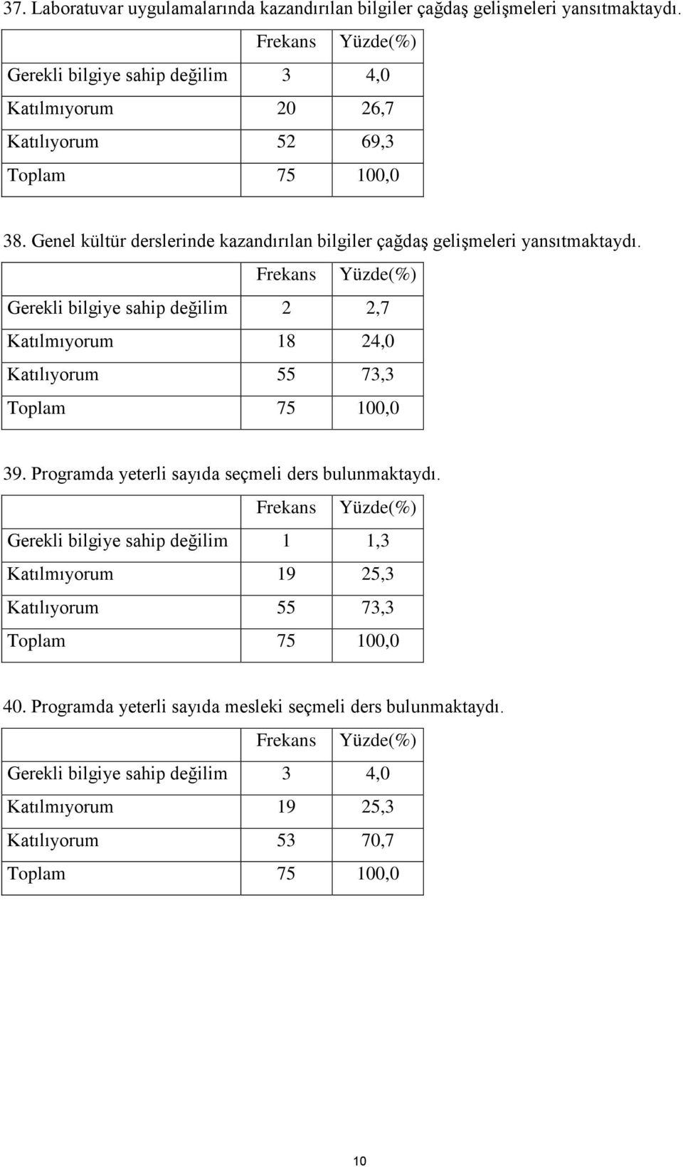 Genel kültür derslerinde kazandırılan bilgiler çağdaş gelişmeleri yansıtmaktaydı. Katılmıyorum 18 24,0 Katılıyorum 55 73,3 39.