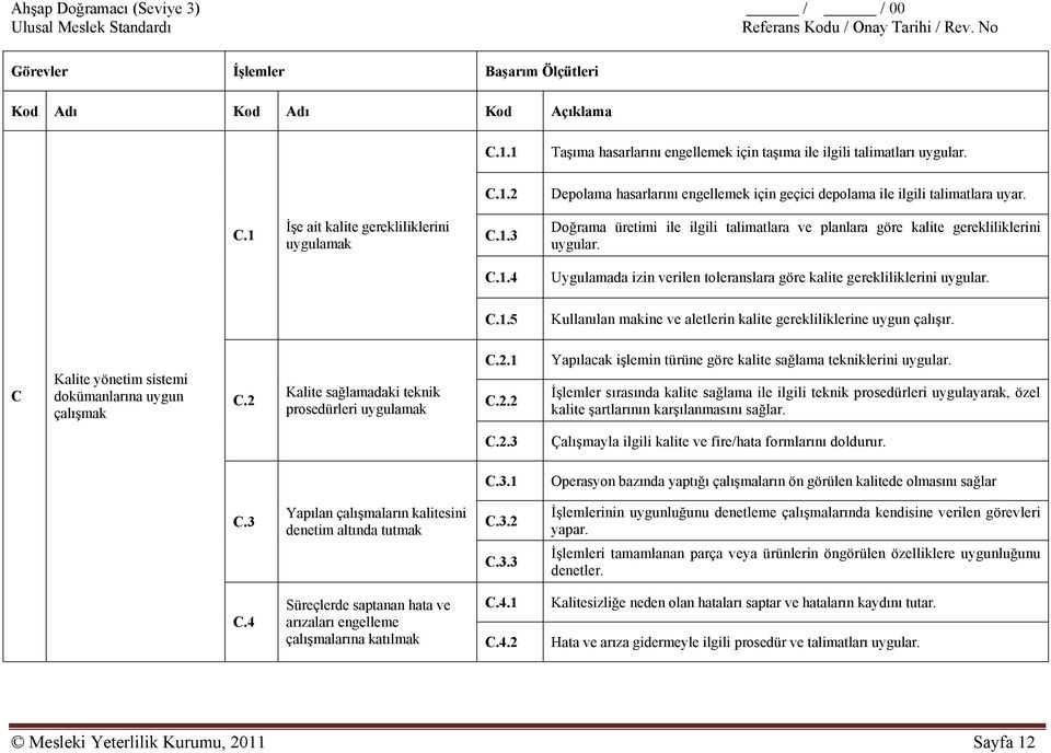 C Kalite yönetim sistemi dokümanlarına uygun çalışmak C.2 Kalite sağlamadaki teknik prosedürleri uygulamak C.2.1 C.2.2 Yapılacak işlemin türüne göre kalite sağlama tekniklerini uygular.