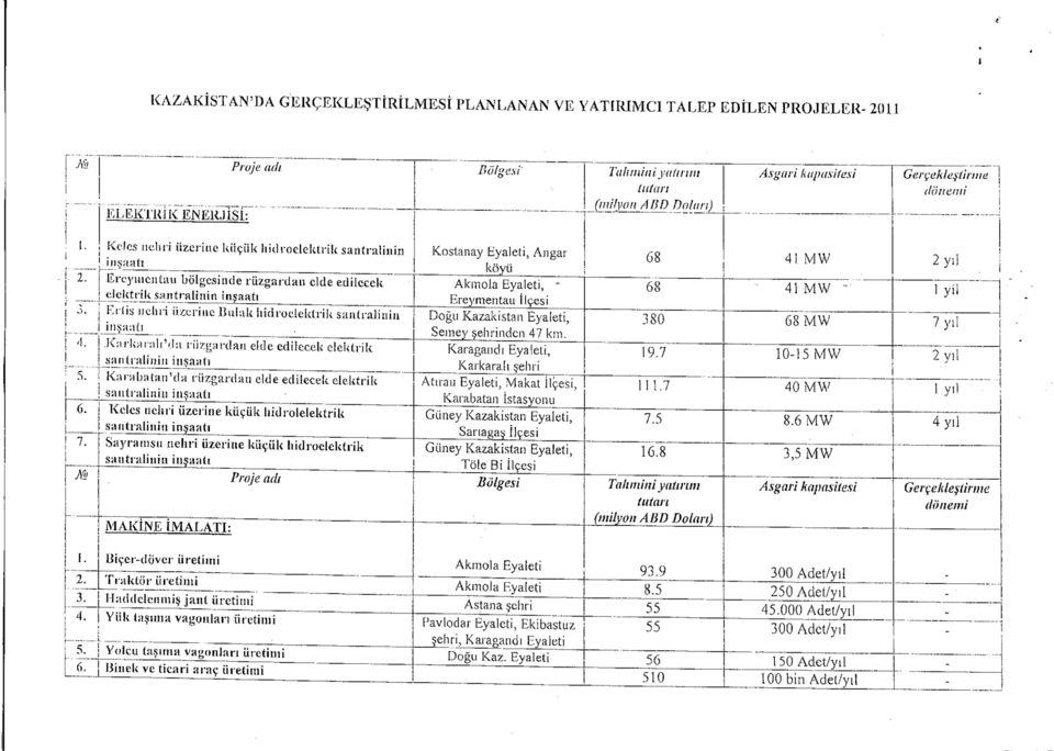 Lılıs ııelıri üzerine Bıılak Indroelektrik santralinin inşaatı.karkanılı'da rüzgardan ekle edilecek elektrik 5. Karabatan'da rüzgardan elde edilecek elektrik 6.