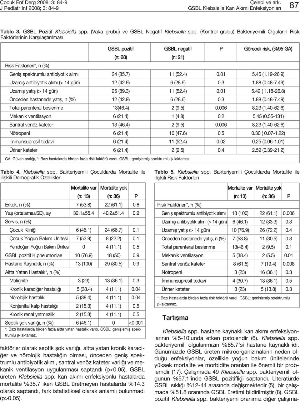 al m 24 (85.7) 11 (52.4) 0.01 5.45 (1.19-26.9) Uzam fl antibiyotik al m (> 14 gün) 12 (42.9) 6 (28.6) 0.3 1.88 (0.48-7.49) Uzam fl yat fl (> 14 gün) 25 (89.3) 11 (52.4) 0.01 5.42 ( 1.18-26.