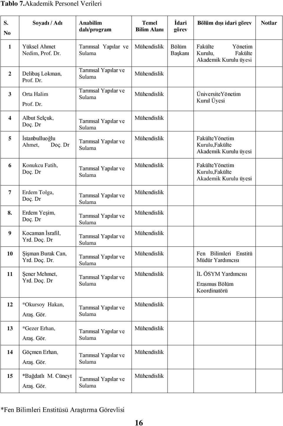 ÜniversiteYönetim Kurul Üyesi 4 Albut Selçuk, Doç. Dr Tarımsal Yapılar ve Sulama Mühendislik 5 Ġstanbulluoğlu Ahmet, Doç.