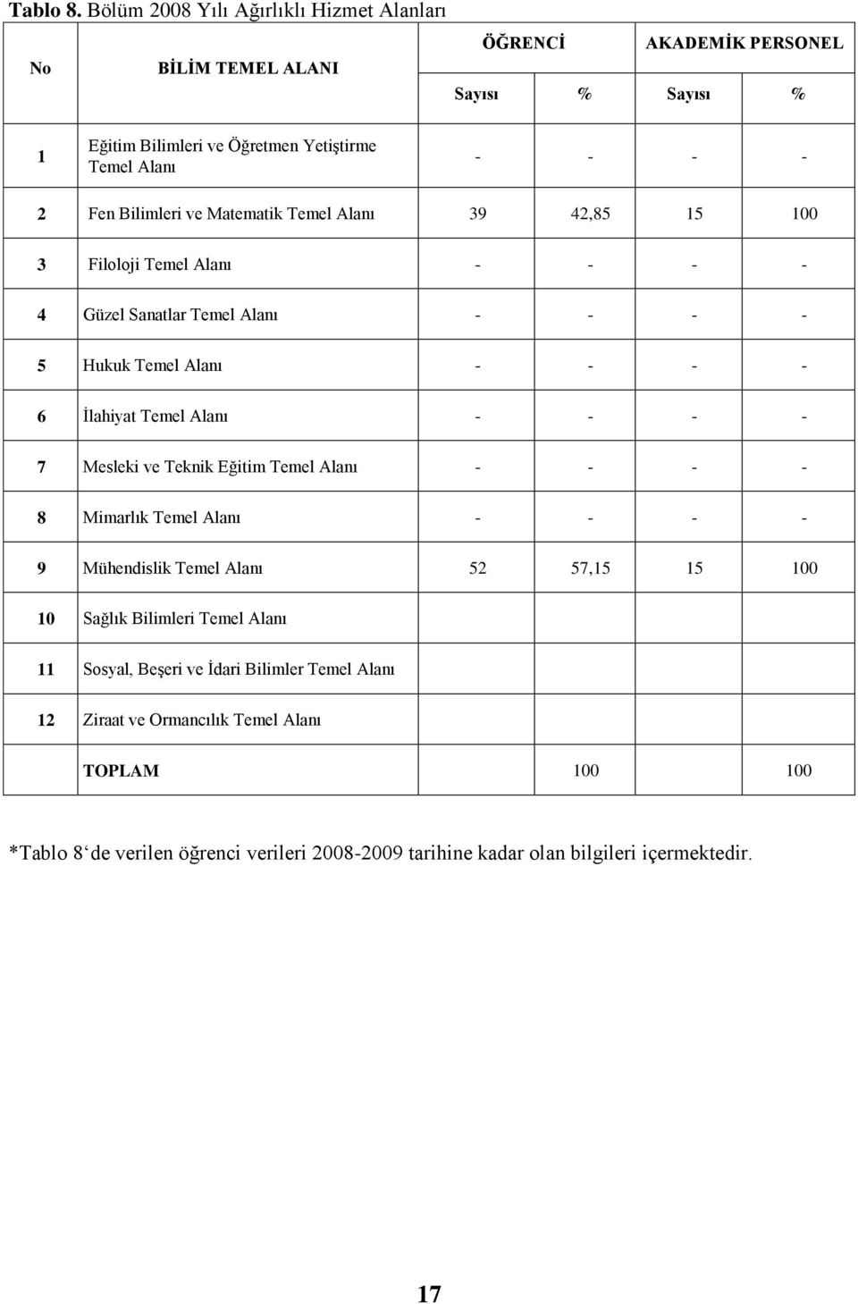 Bilimleri ve Matematik Temel Alanı 39 42,85 15 100 3 Filoloji Temel Alanı - - - - 4 Güzel Sanatlar Temel Alanı - - - - 5 Hukuk Temel Alanı - - - - 6 Ġlahiyat Temel Alanı - -