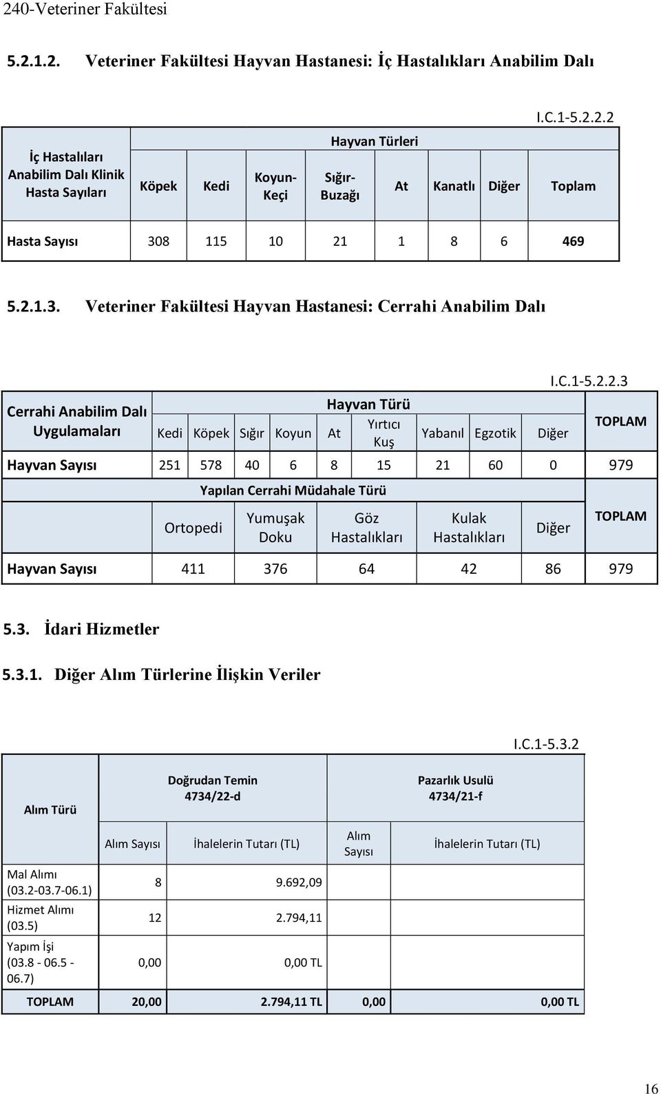 3. İdari Hizmetler 5.3.1. Diğer Alım Türlerine İlişkin Veriler I.C.1-5.3.2 Alım Türü Doğrudan Temin 4734/22-d Pazarlık Usulü 4734/21-f Mal Alımı (03.2-03.7-06.1) Hizmet Alımı (03.5) Yapım İşi (03.