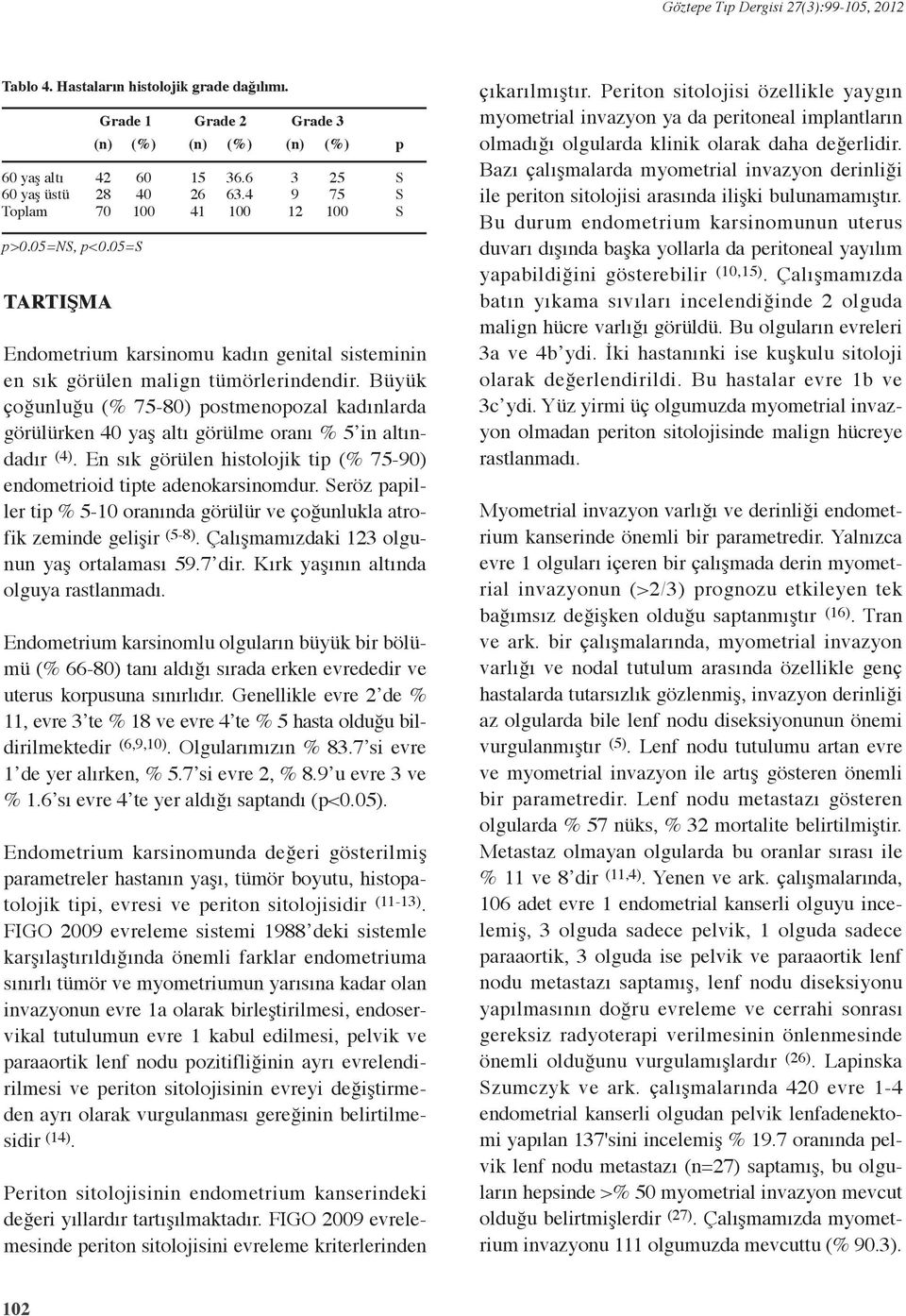 En sık görülen histolojik tip (% 75-90) endometrioid tipte adenokarsinomdur. Seröz papiller tip % 5-10 oranında görülür ve çoğunlukla atrofik zeminde gelişir (5-8).